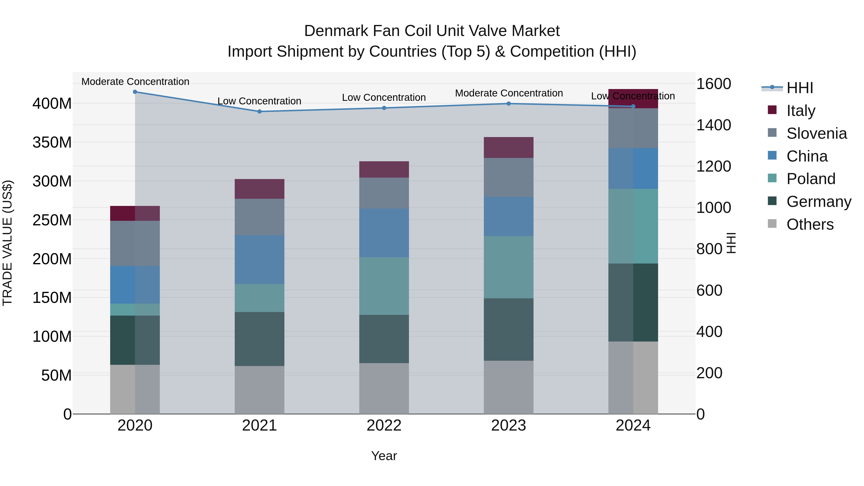 Denmark Fan Coil Unit Valve Market Top 5 Importing Countries and Market Competition (HHI) Analysis