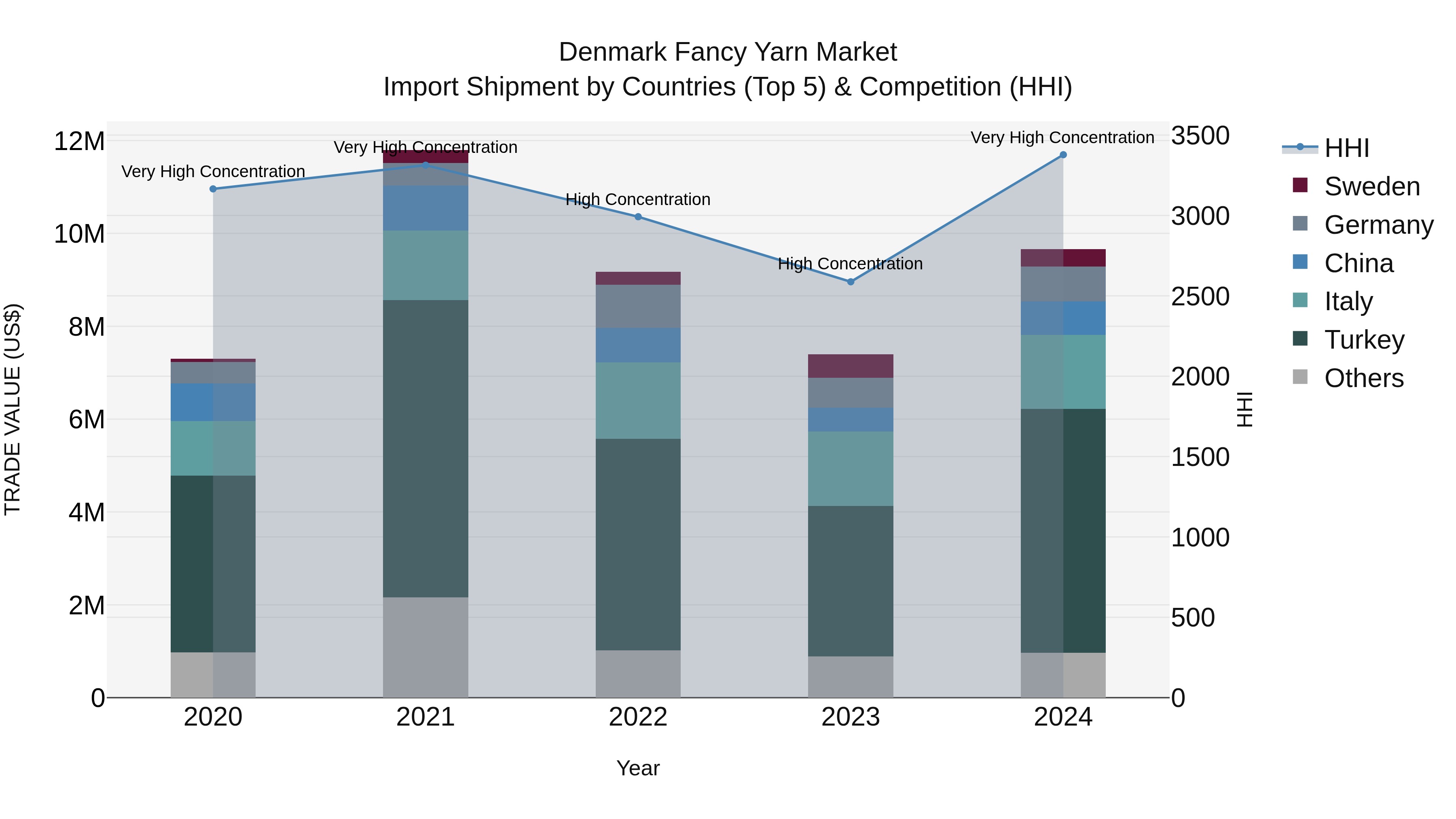 Denmark Fancy Yarn Market Top 5 Importing Countries and Market Competition (HHI) Analysis