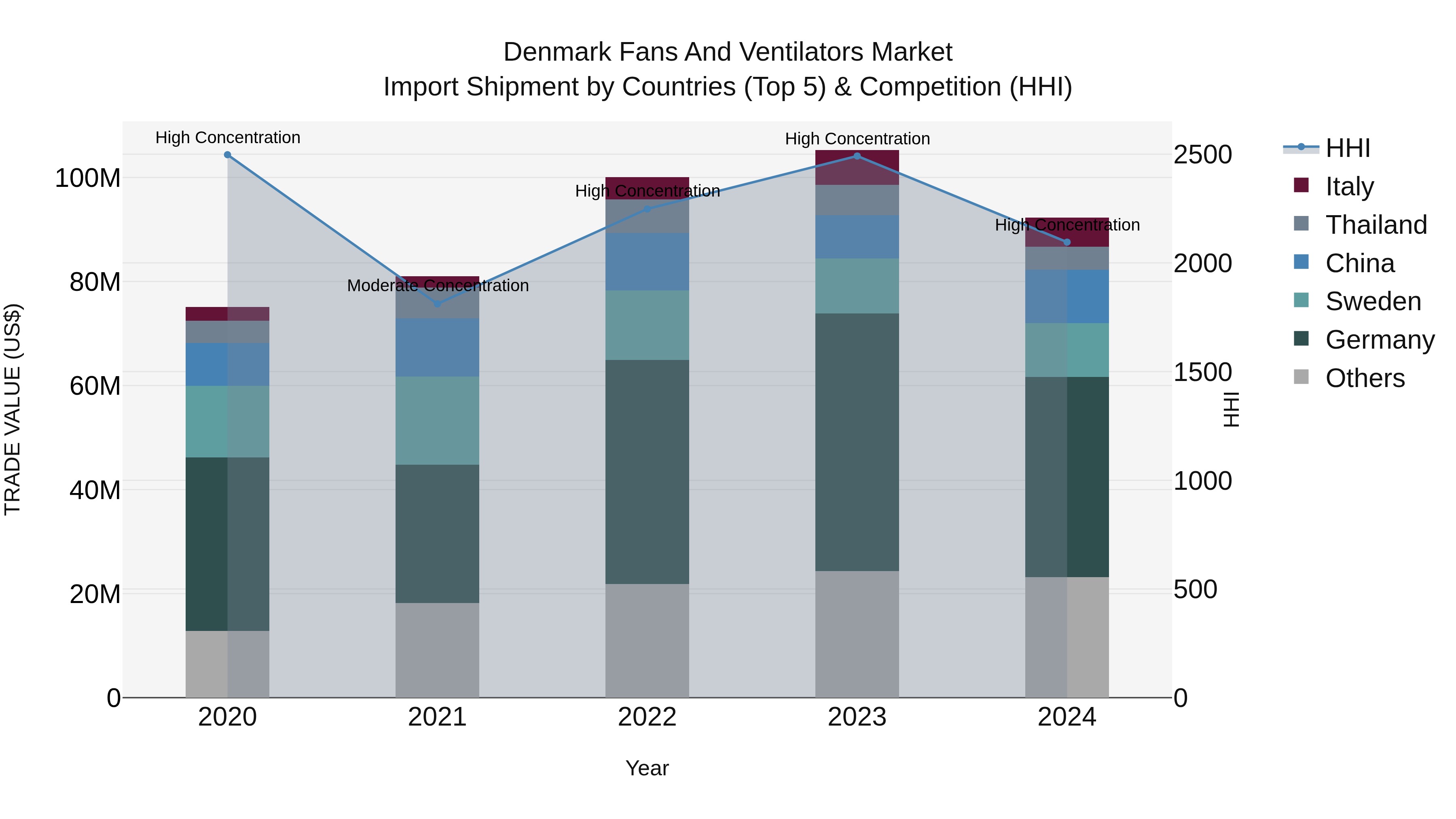 Denmark Fans and Ventilators Market Top 5 Importing Countries and Market Competition (HHI) Analysis