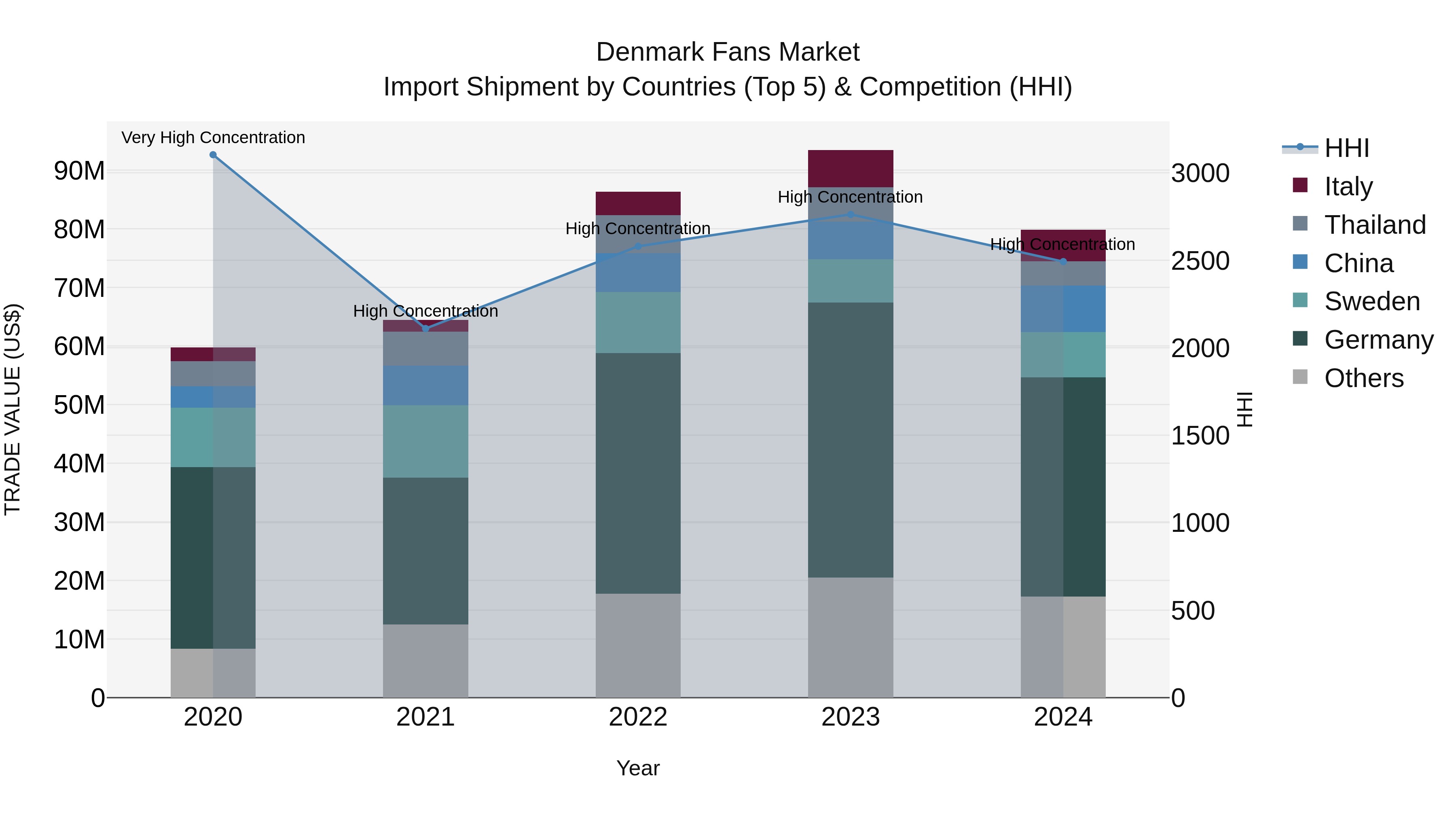 Denmark Fans Market Top 5 Importing Countries and Market Competition (HHI) Analysis