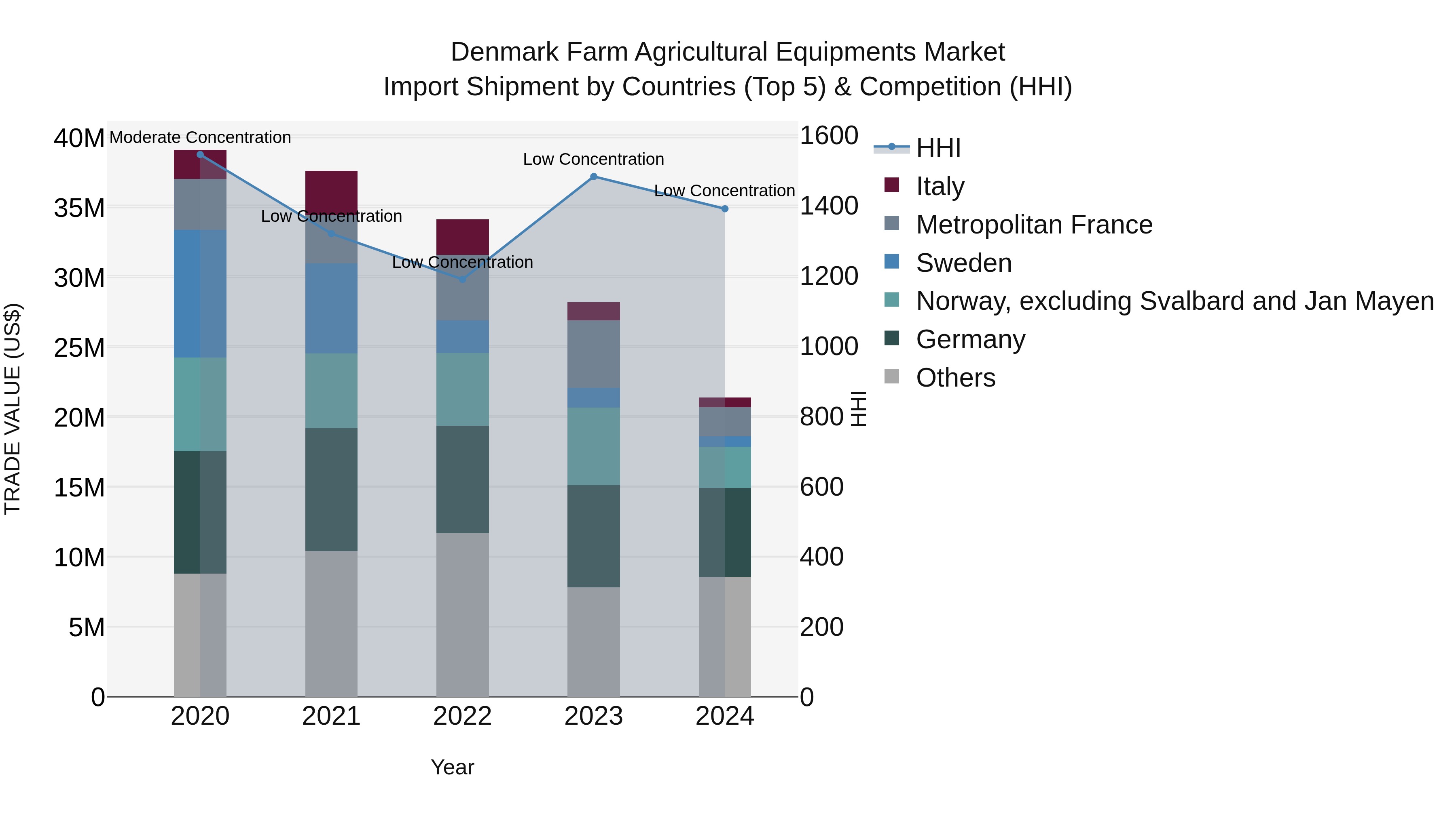 Denmark Farm Agricultural Equipments Market Top 5 Importing Countries and Market Competition (HHI) Analysis