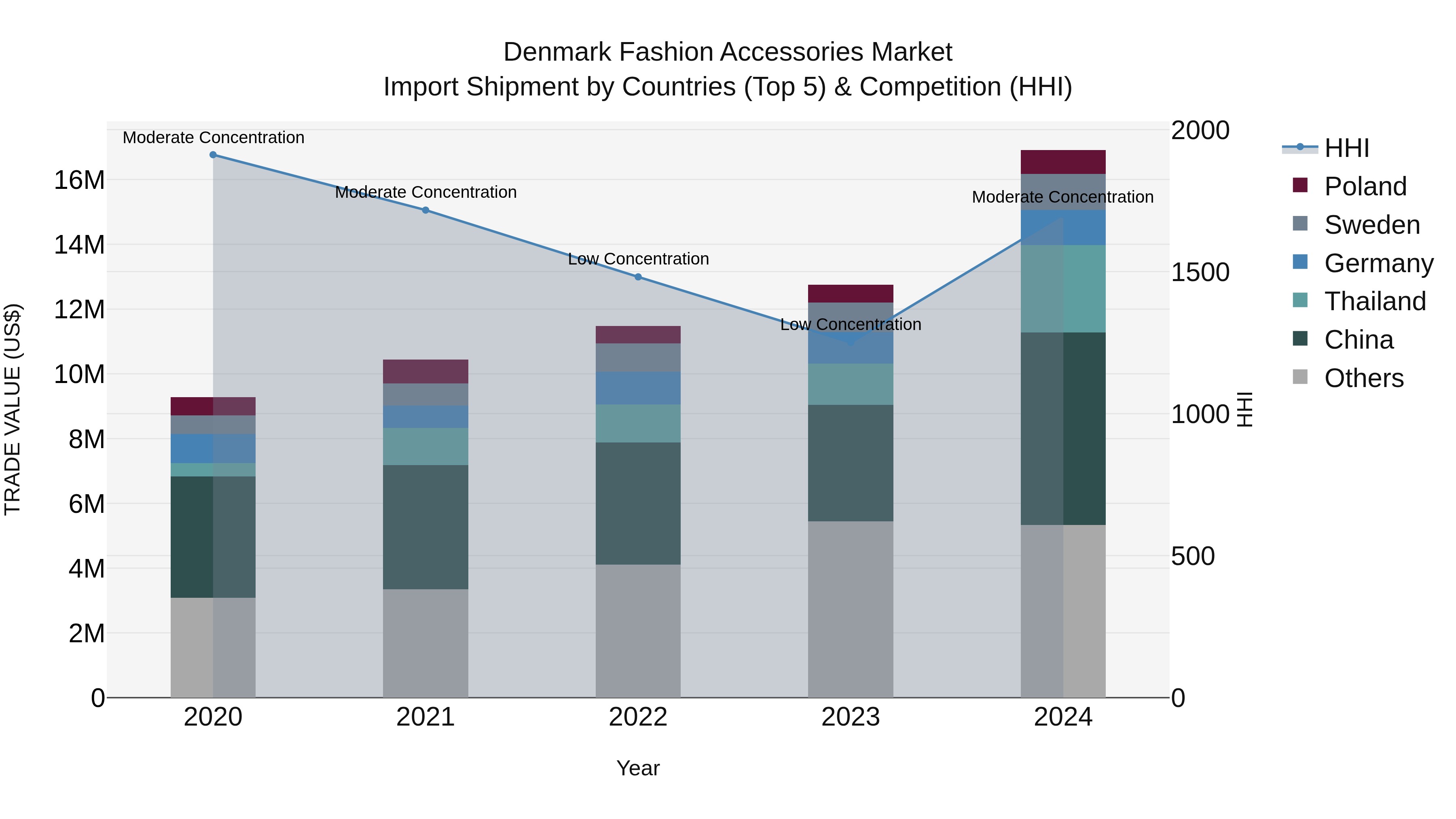Denmark Fashion Accessories Market Top 5 Importing Countries and Market Competition (HHI) Analysis