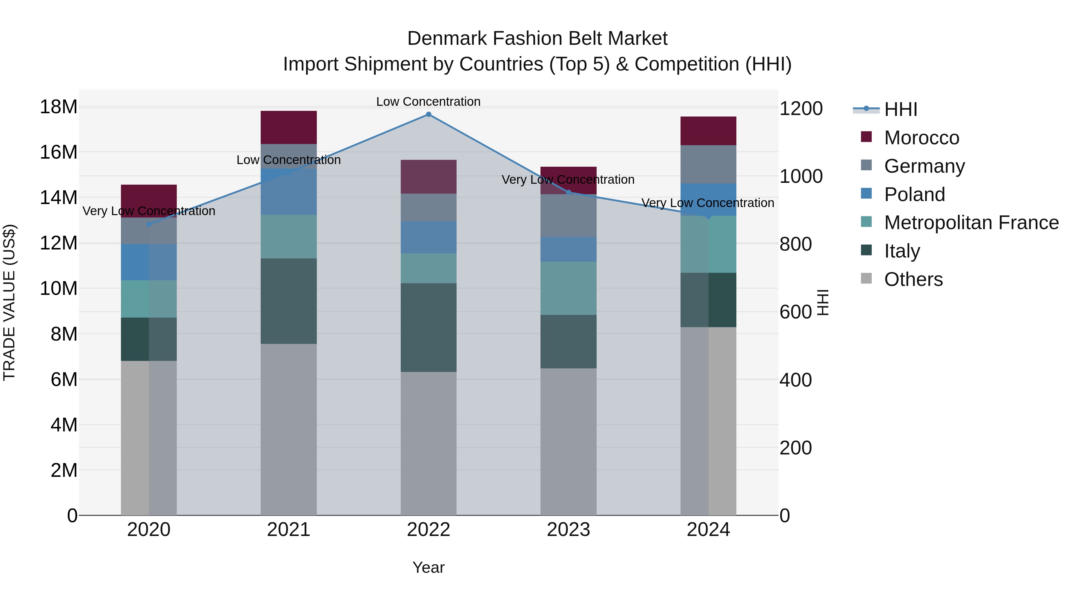 Denmark Fashion Belt Market Top 5 Importing Countries and Market Competition (HHI) Analysis