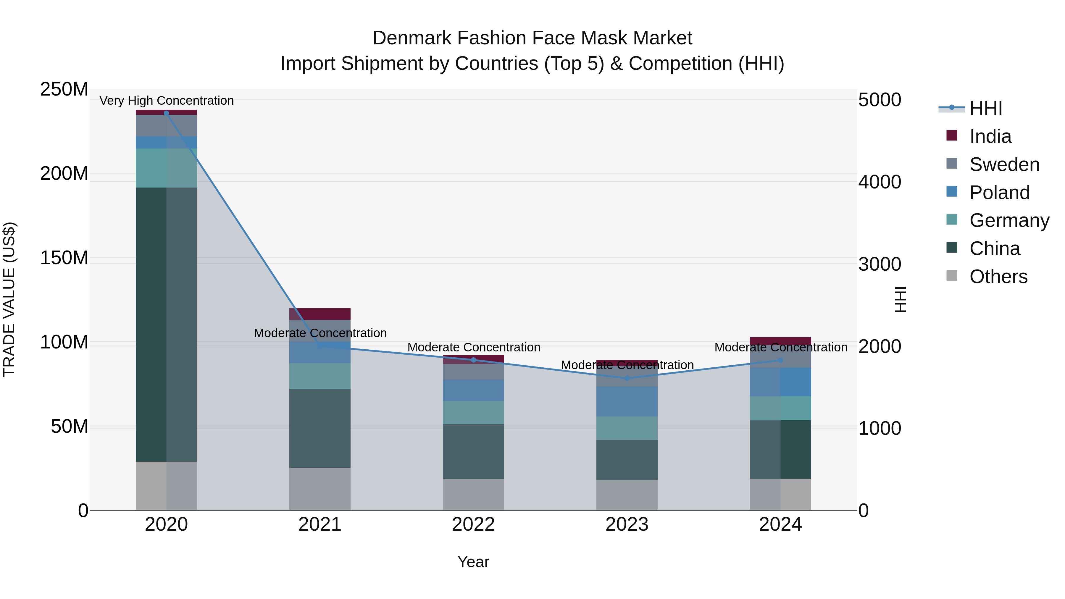 Denmark Fashion Face Mask Market Top 5 Importing Countries and Market Competition (HHI) Analysis
