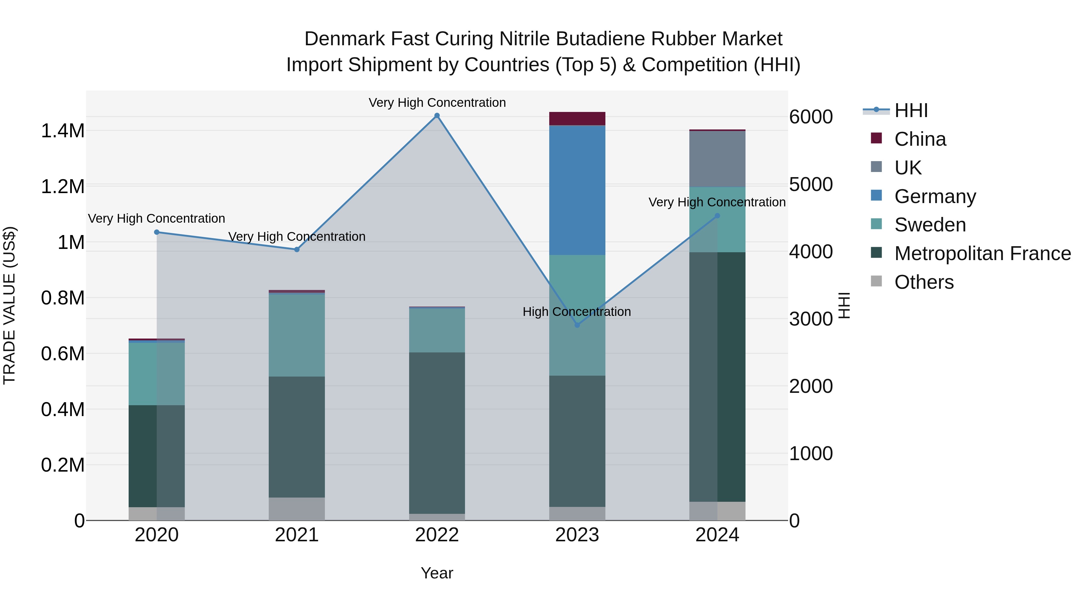 Denmark Fast Curing Nitrile Butadiene Rubber Market Top 5 Importing Countries and Market Competition (HHI) Analysis