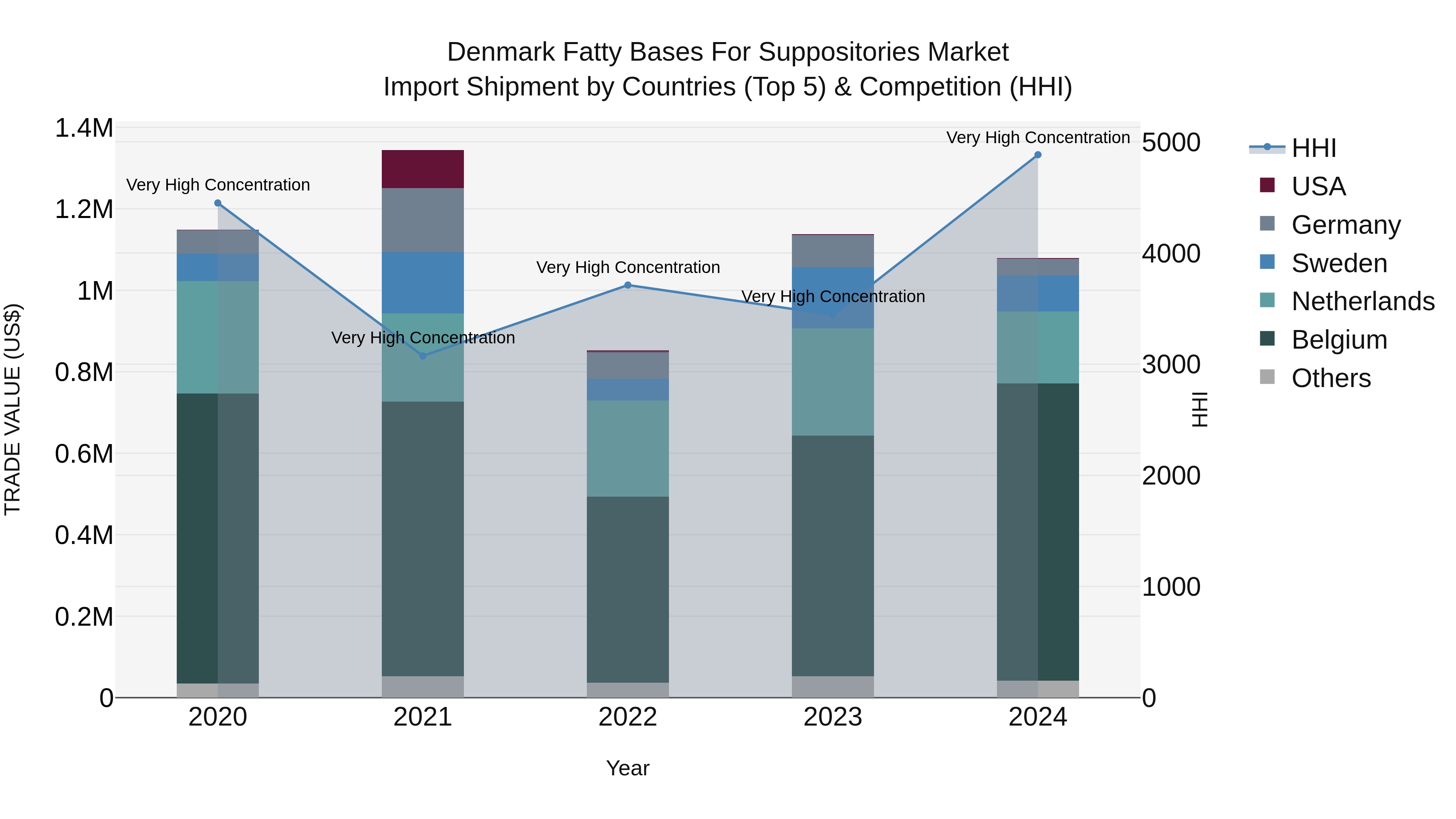 Denmark Fatty Bases for Suppositories Market Top 5 Importing Countries and Market Competition (HHI) Analysis