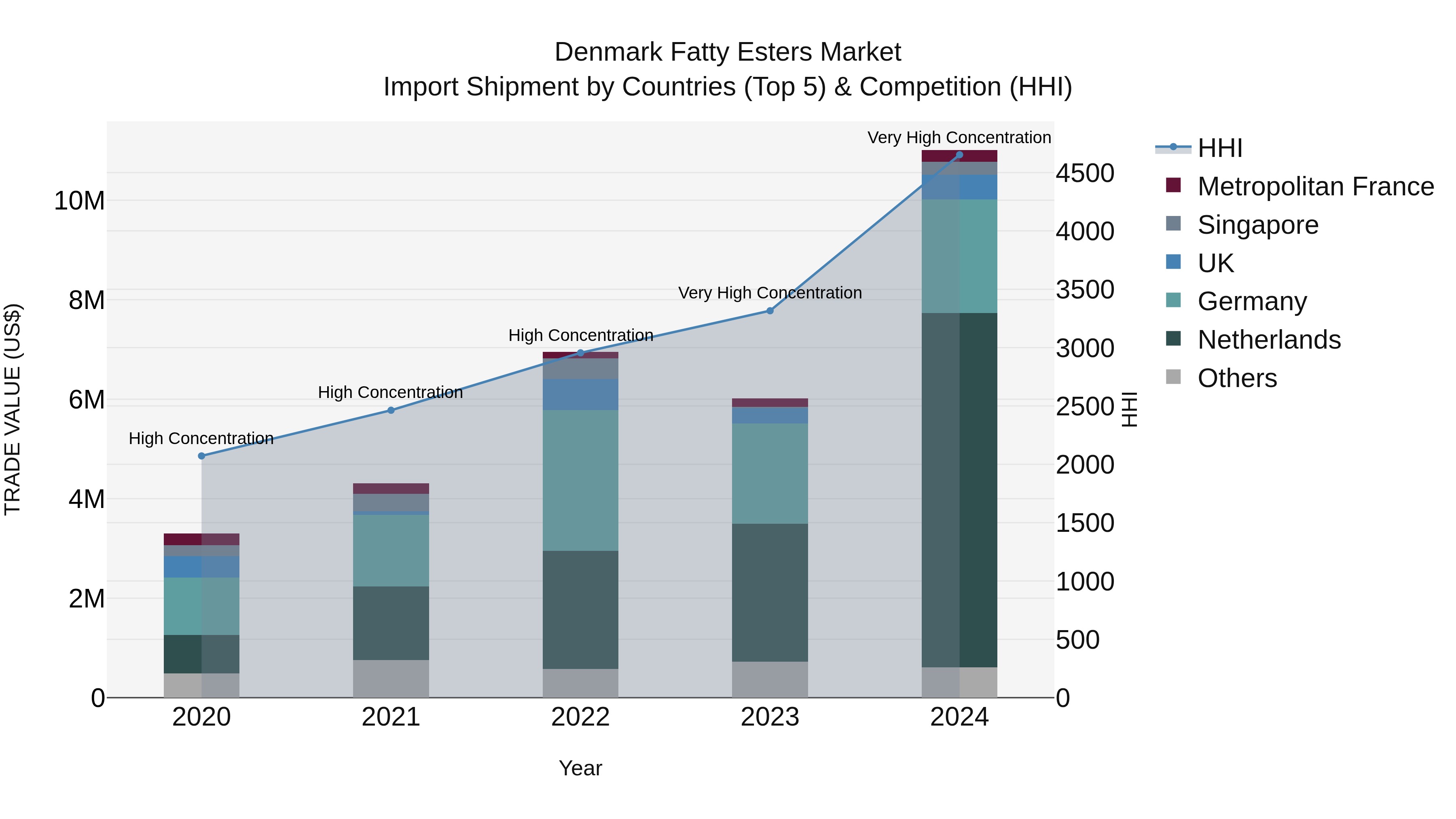 Denmark Fatty Esters Market Top 5 Importing Countries and Market Competition (HHI) Analysis