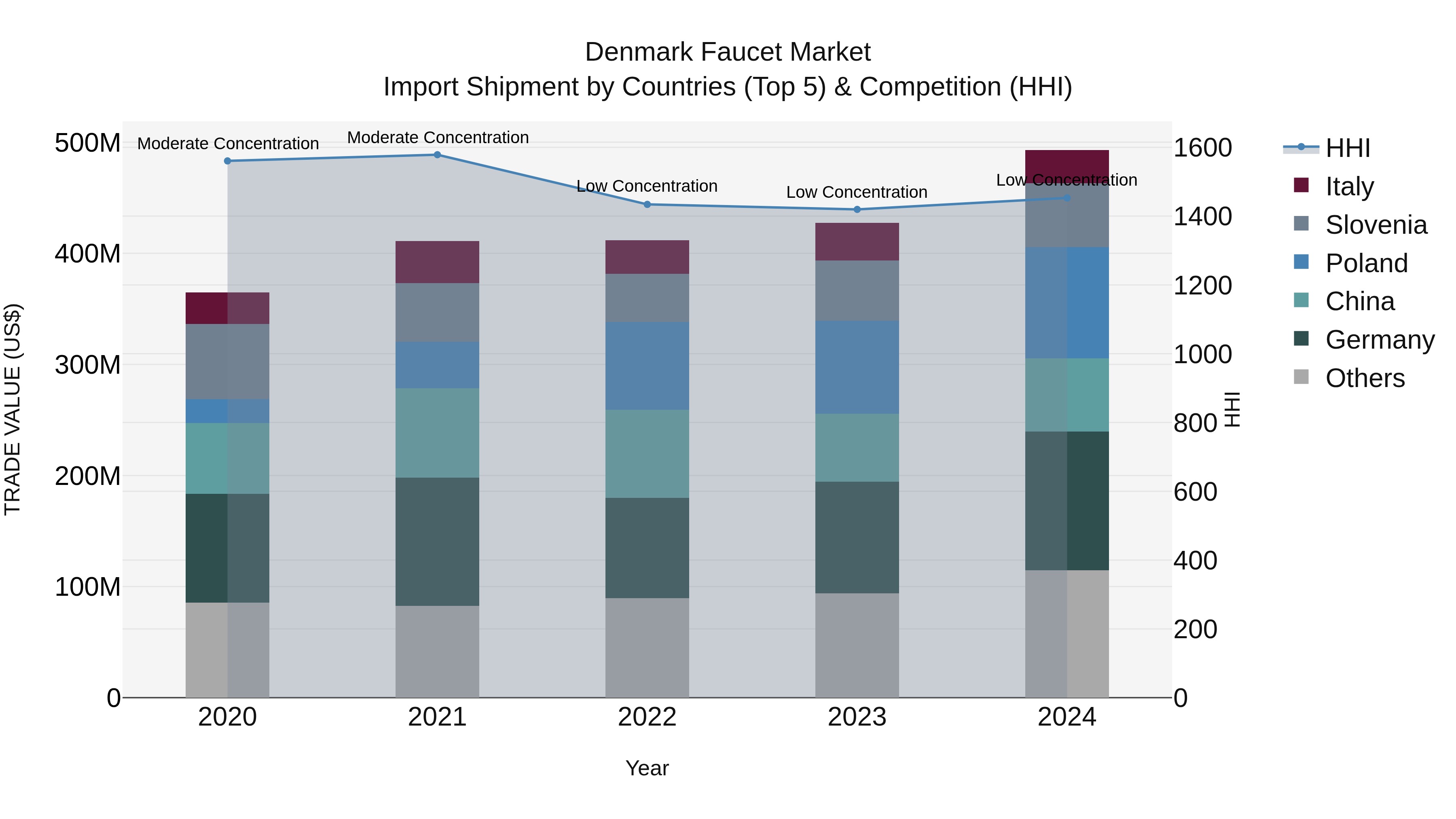 Denmark Faucet Market Top 5 Importing Countries and Market Competition (HHI) Analysis
