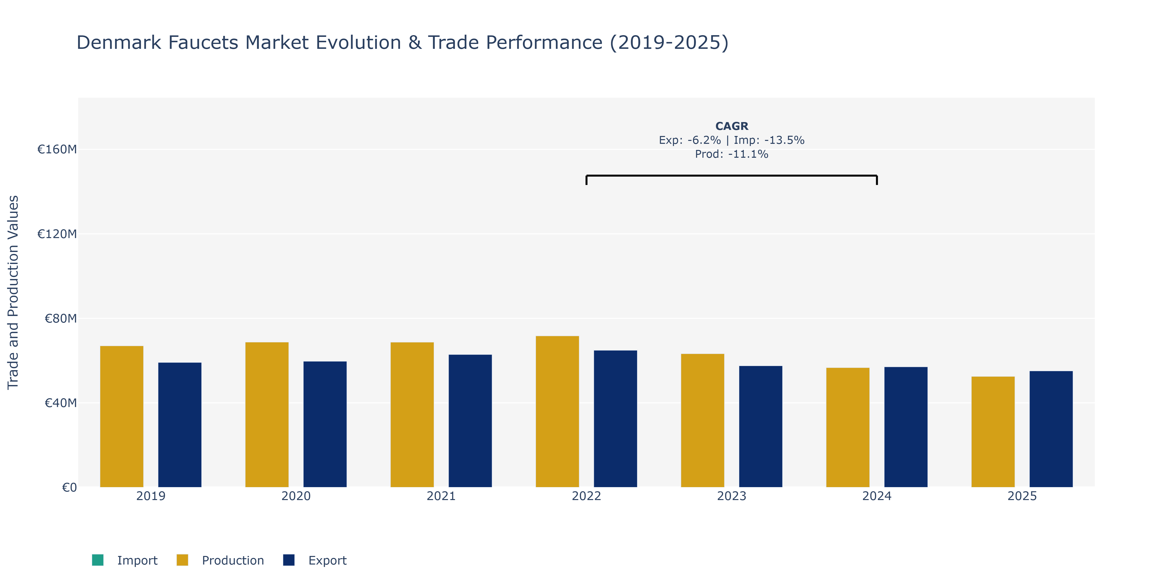 Denmark Faucets Market: Production & Trade Performance (2019-2025)