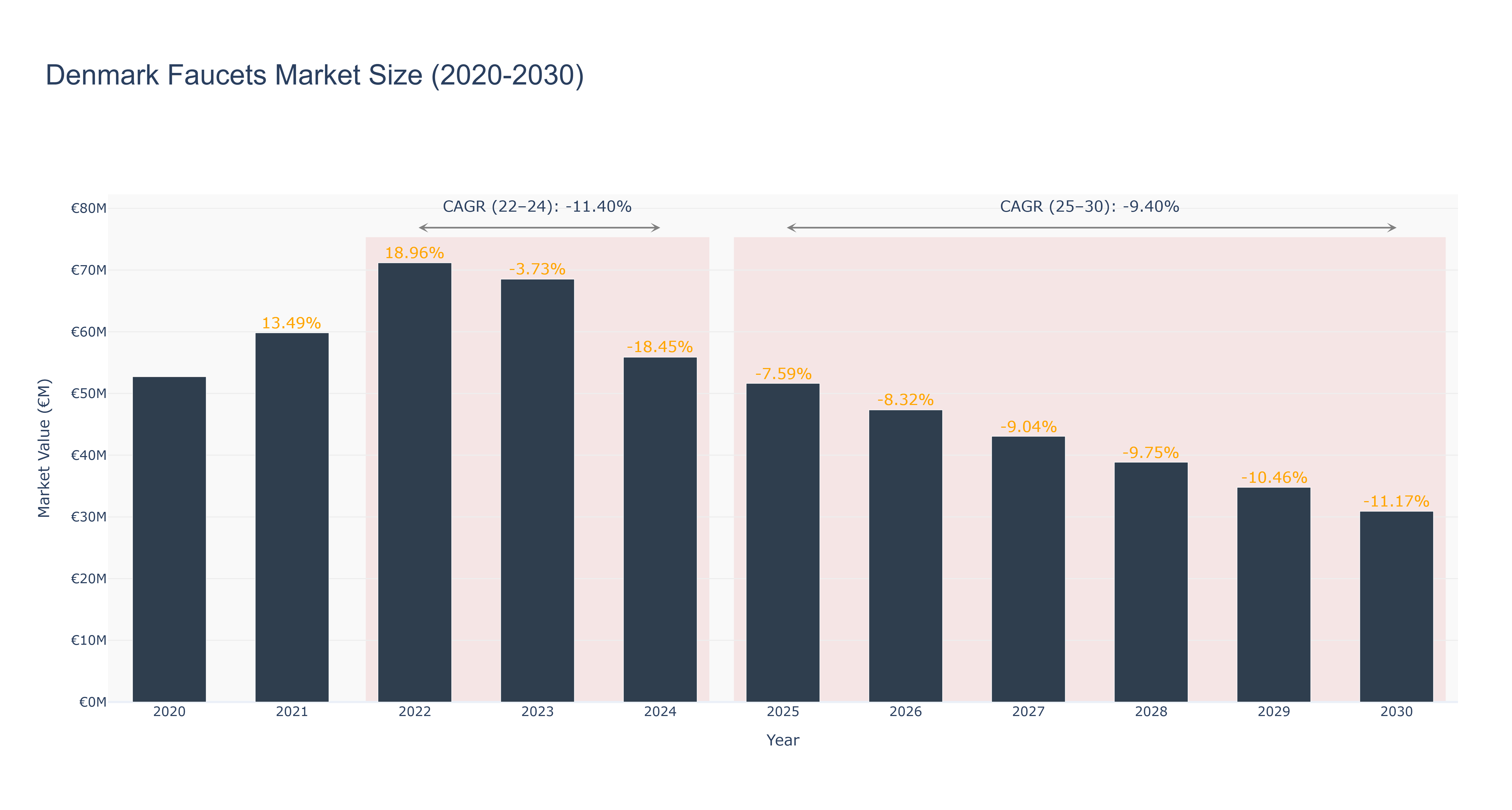 Denmark Faucets Market Size (2020-2030)