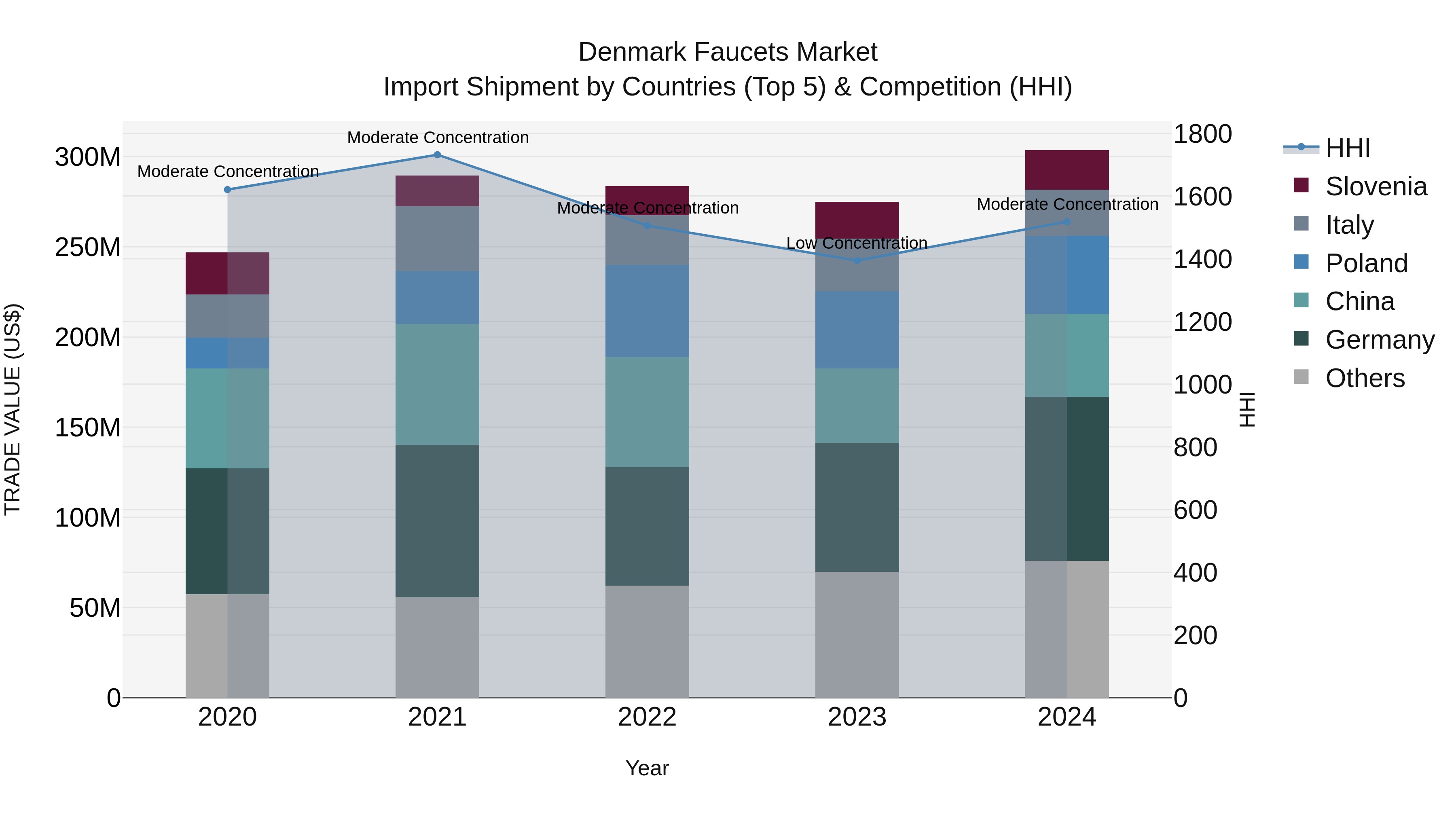 Denmark Faucets Market Top 5 Importing Countries and Market Competition (HHI) Analysis