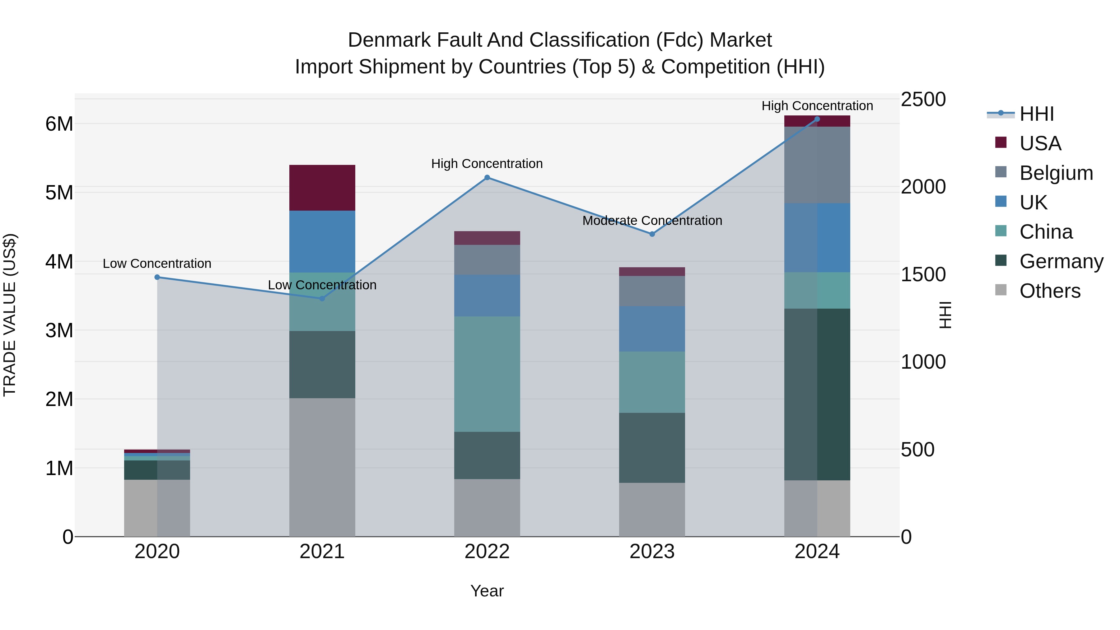 Denmark Fault and Classification (Fdc) Market Top 5 Importing Countries and Market Competition (HHI) Analysis