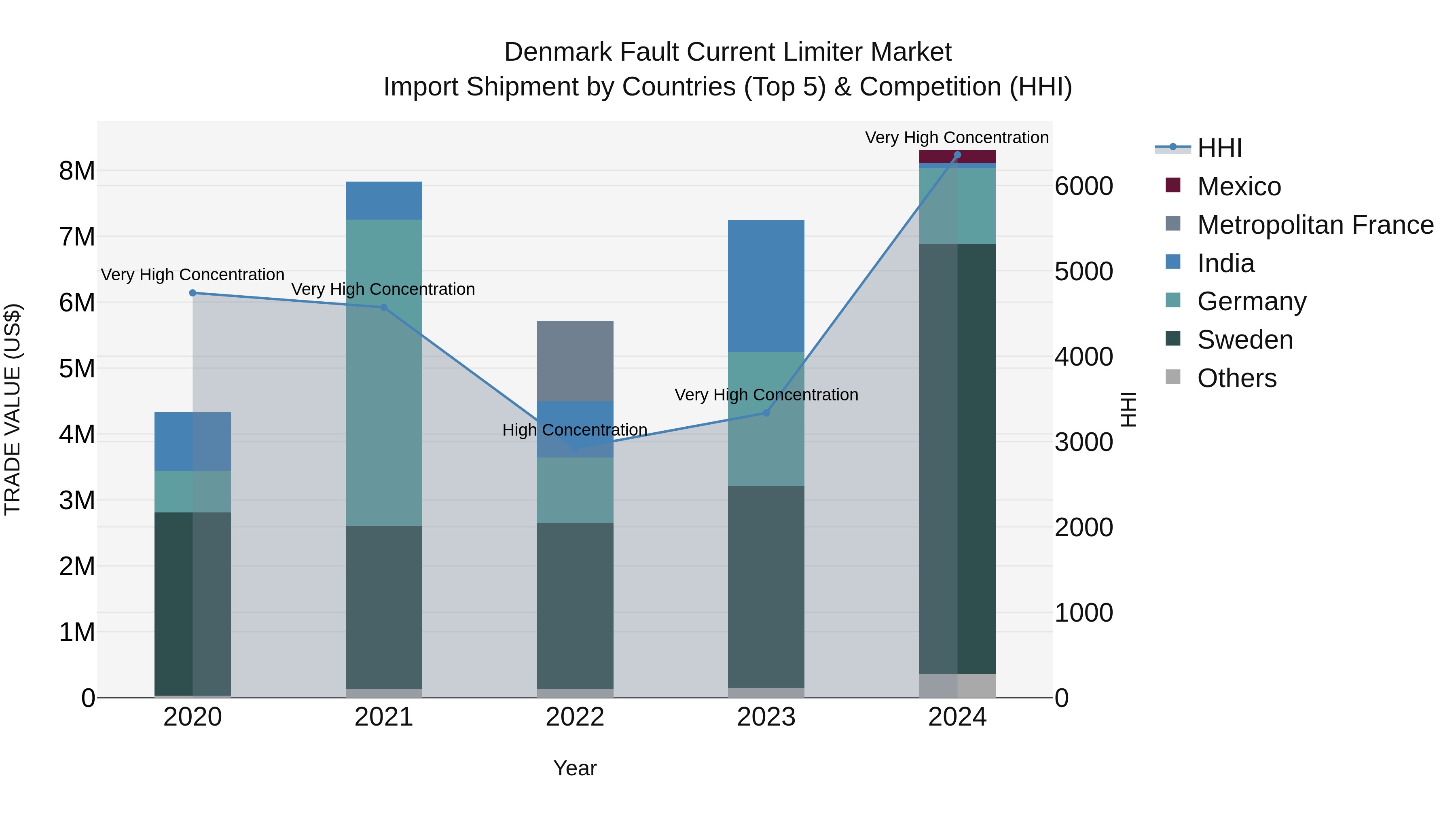 Denmark Fault Current Limiter Market Top 5 Importing Countries and Market Competition (HHI) Analysis