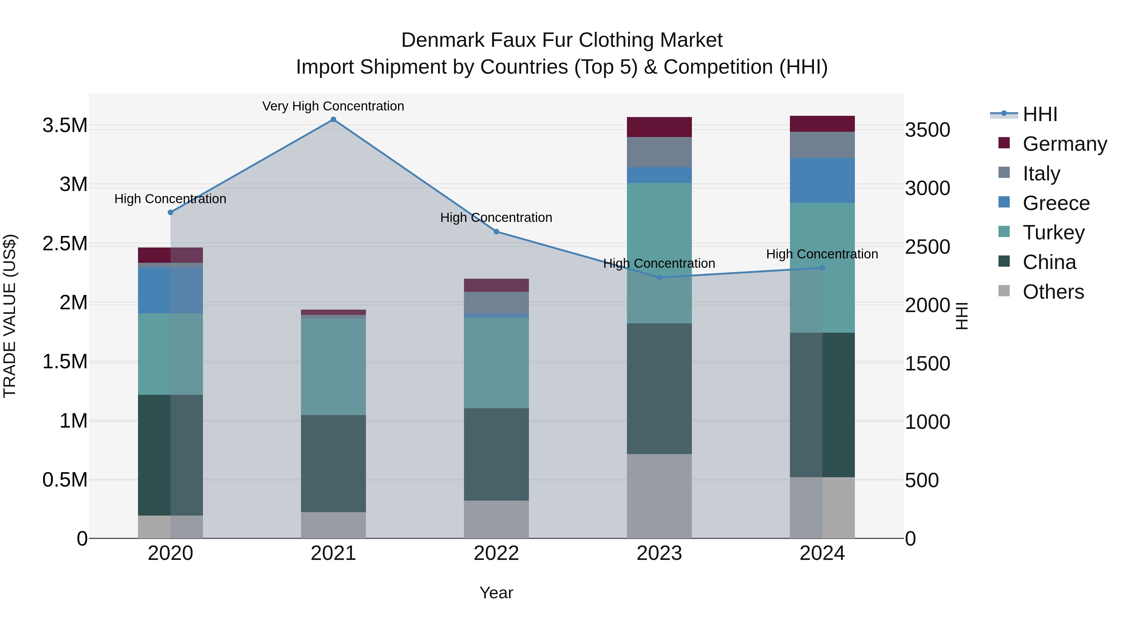 Denmark Faux Fur Clothing Market Top 5 Importing Countries and Market Competition (HHI) Analysis