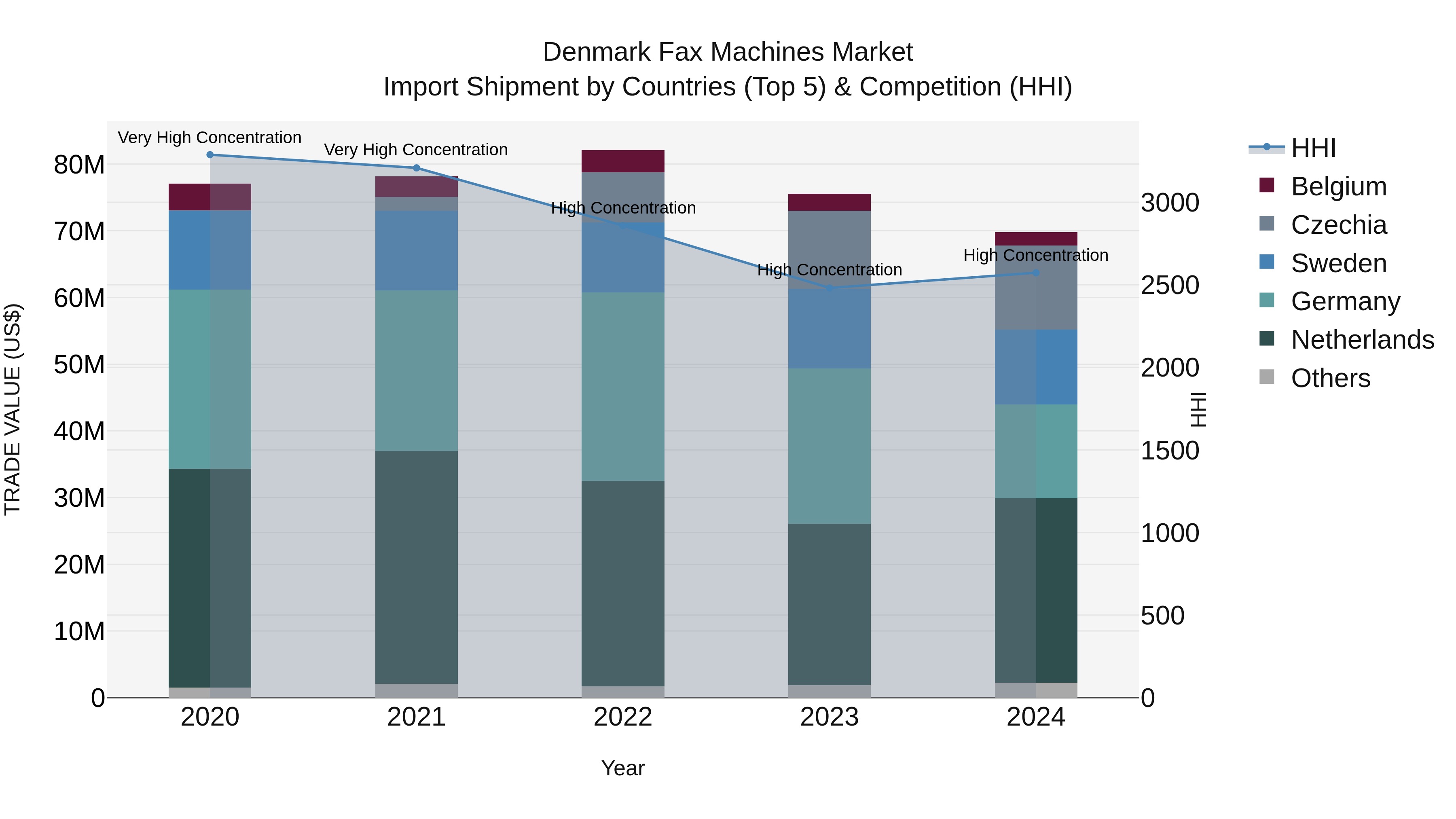 Denmark Fax Machines Market Top 5 Importing Countries and Market Competition (HHI) Analysis