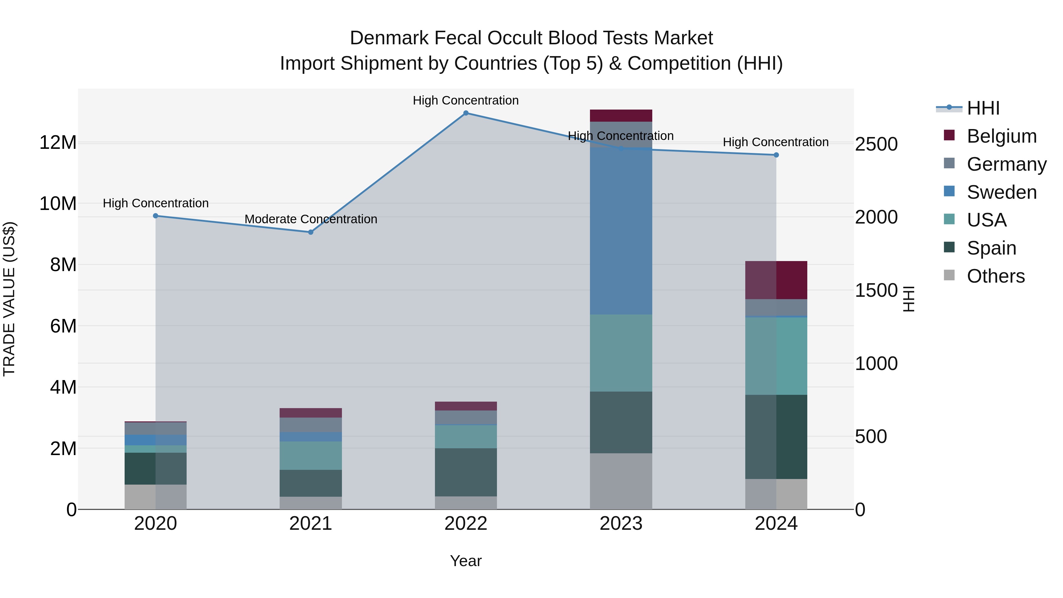 Denmark Fecal Occult Blood Tests Market Top 5 Importing Countries and Market Competition (HHI) Analysis