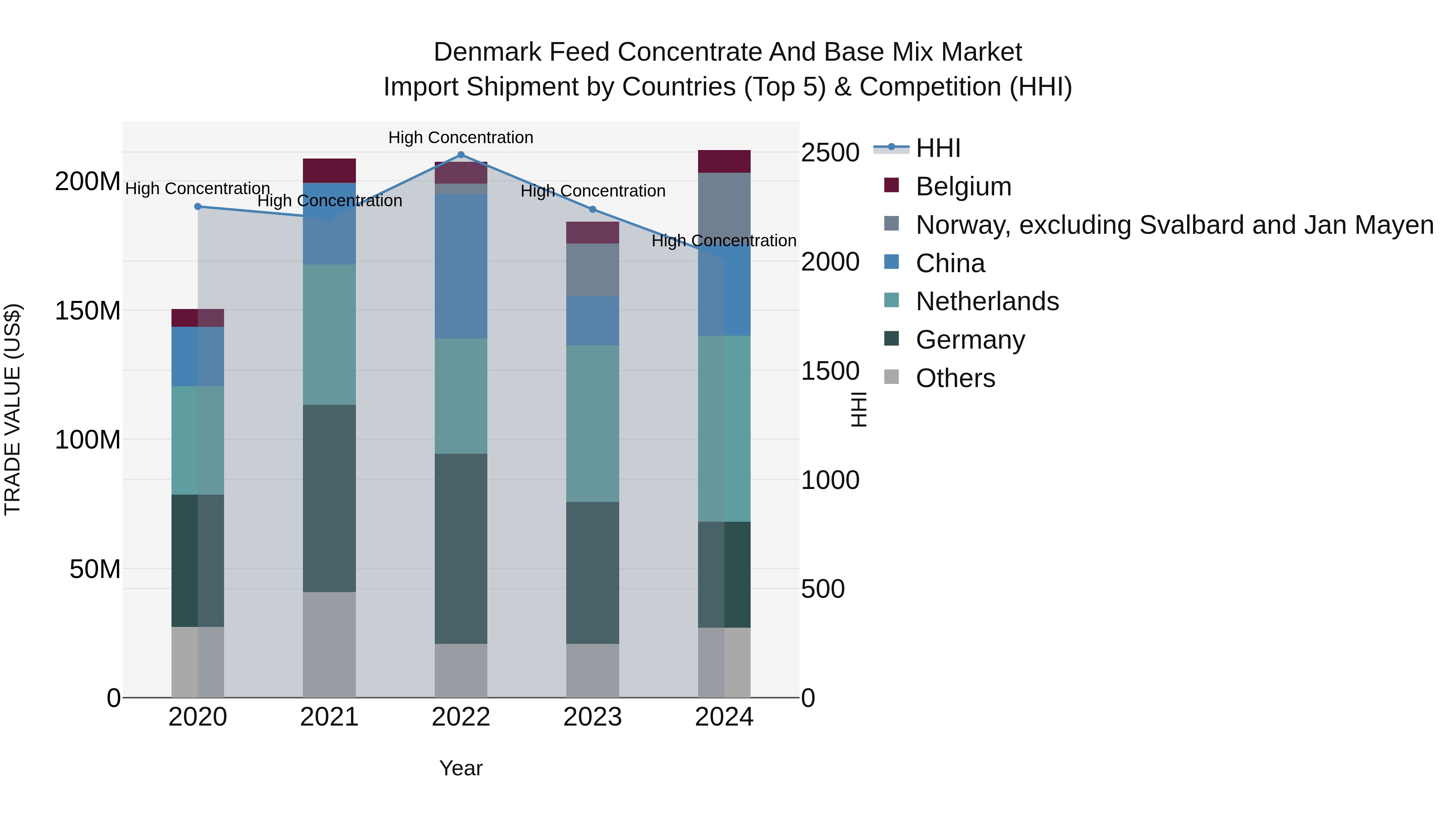 Denmark Feed Concentrate and Base Mix Market Top 5 Importing Countries and Market Competition (HHI) Analysis