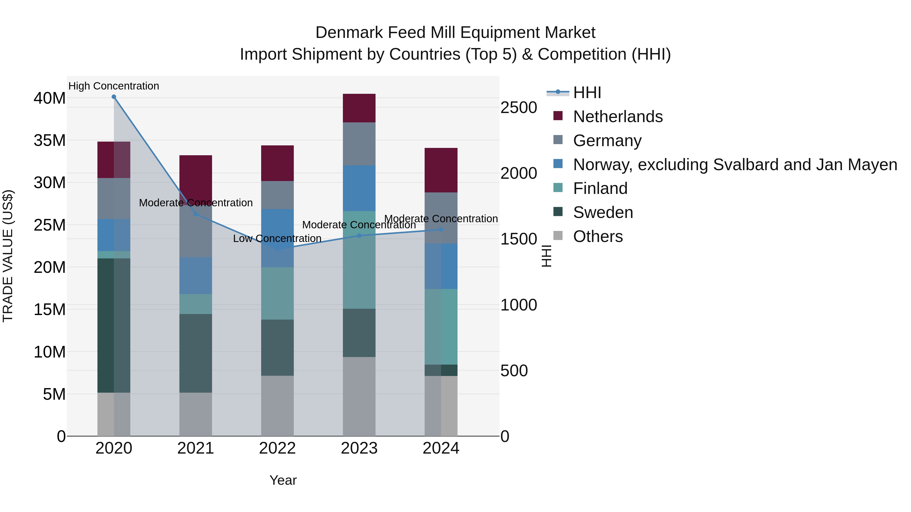 Denmark Feed Mill Equipment Market Top 5 Importing Countries and Market Competition (HHI) Analysis