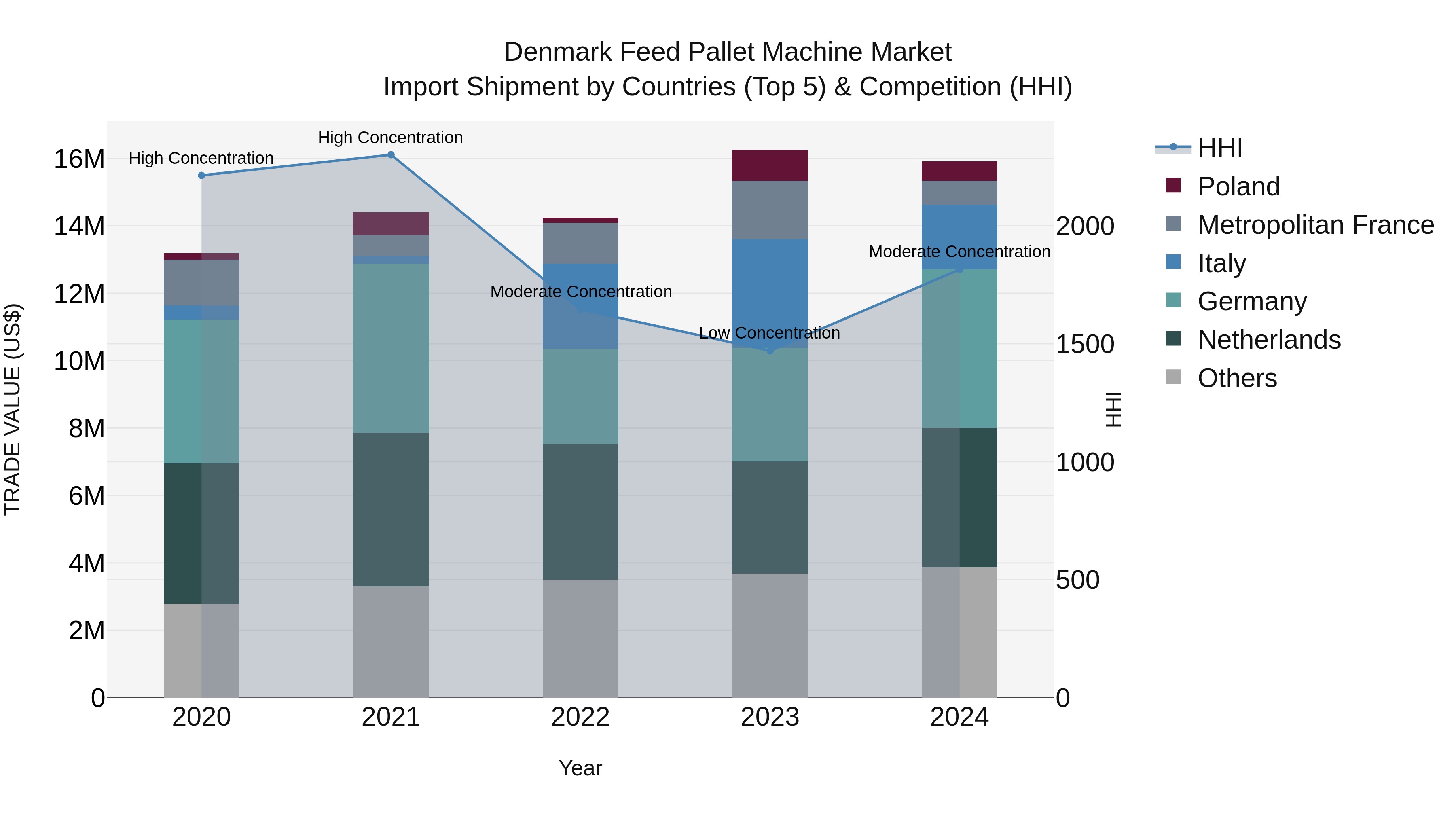 Denmark Feed Pallet Machine Market Top 5 Importing Countries and Market Competition (HHI) Analysis