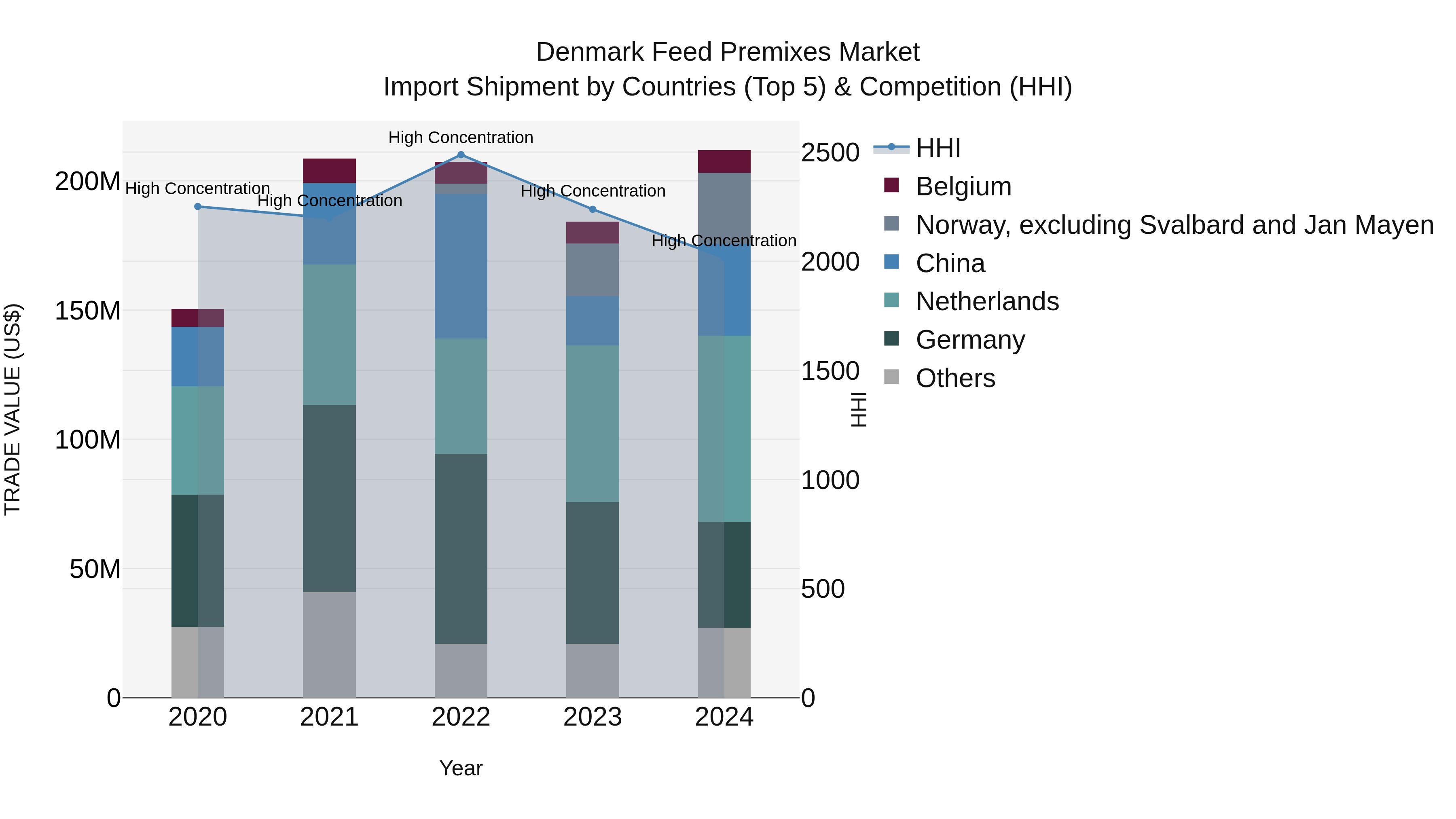 Denmark Feed Premixes Market Top 5 Importing Countries and Market Competition (HHI) Analysis