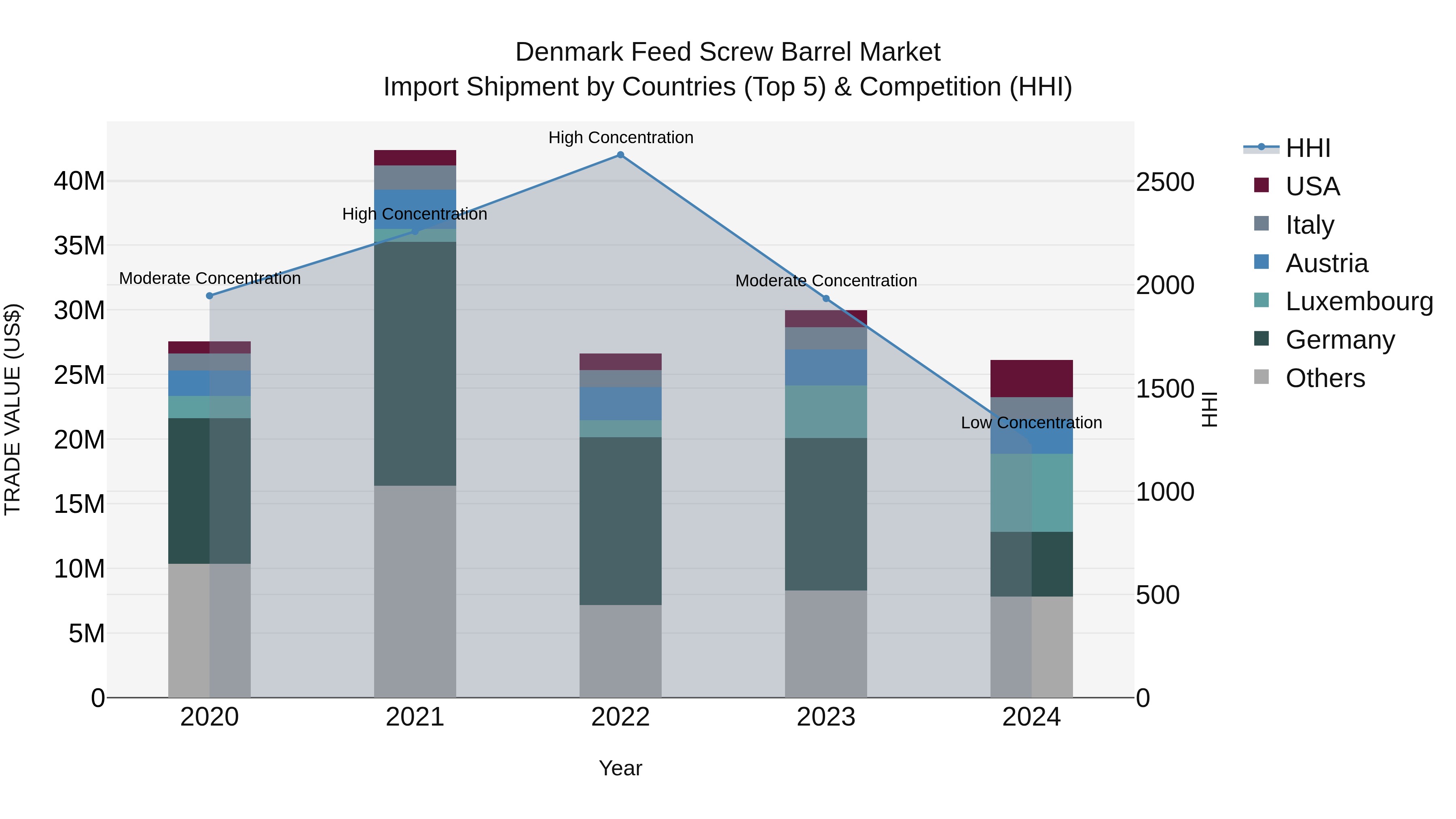 Denmark Feed Screw Barrel Market Top 5 Importing Countries and Market Competition (HHI) Analysis