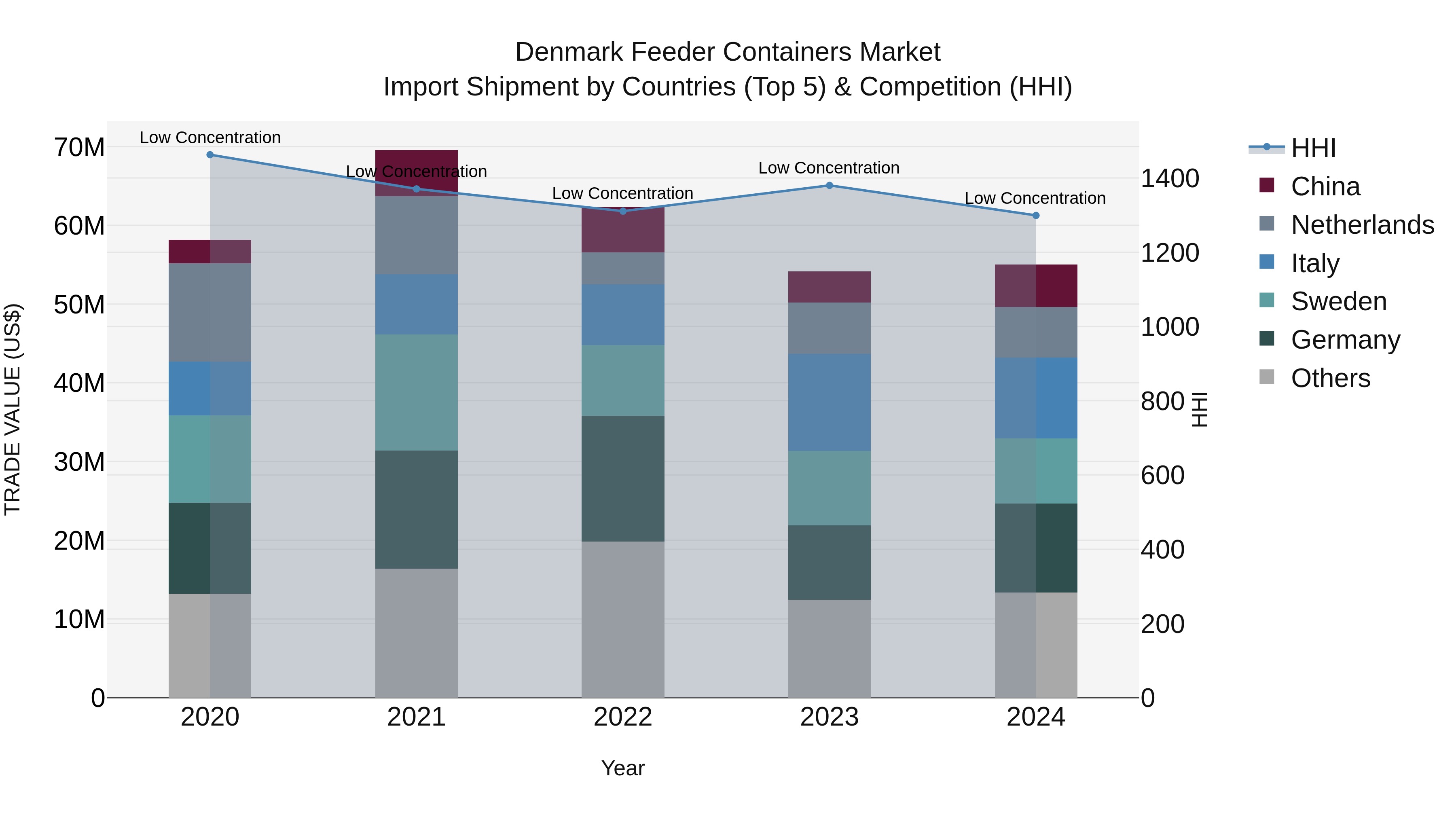 Denmark Feeder Containers Market Top 5 Importing Countries and Market Competition (HHI) Analysis