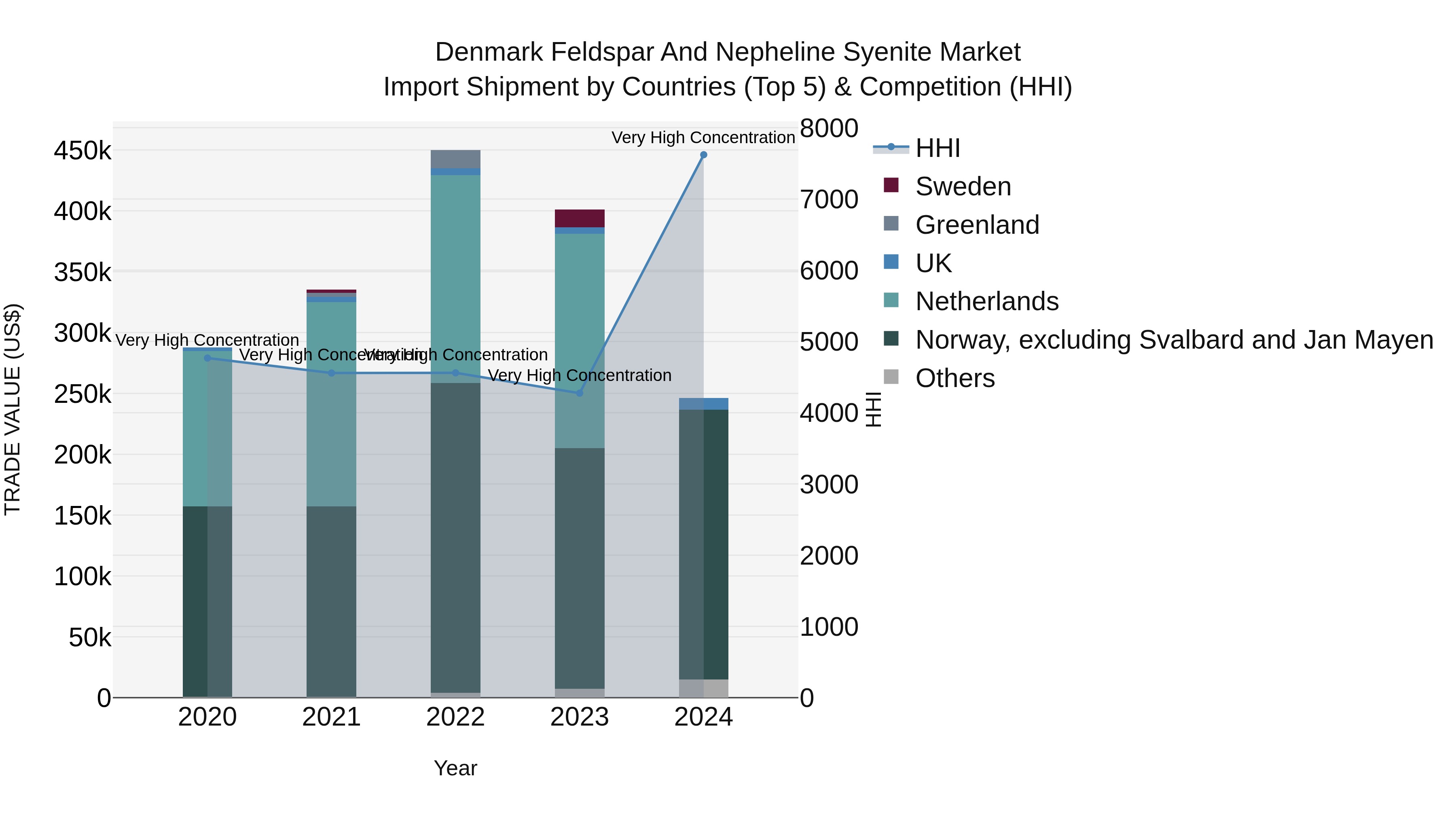 Denmark Feldspar and Nepheline Syenite Market Top 5 Importing Countries and Market Competition (HHI) Analysis