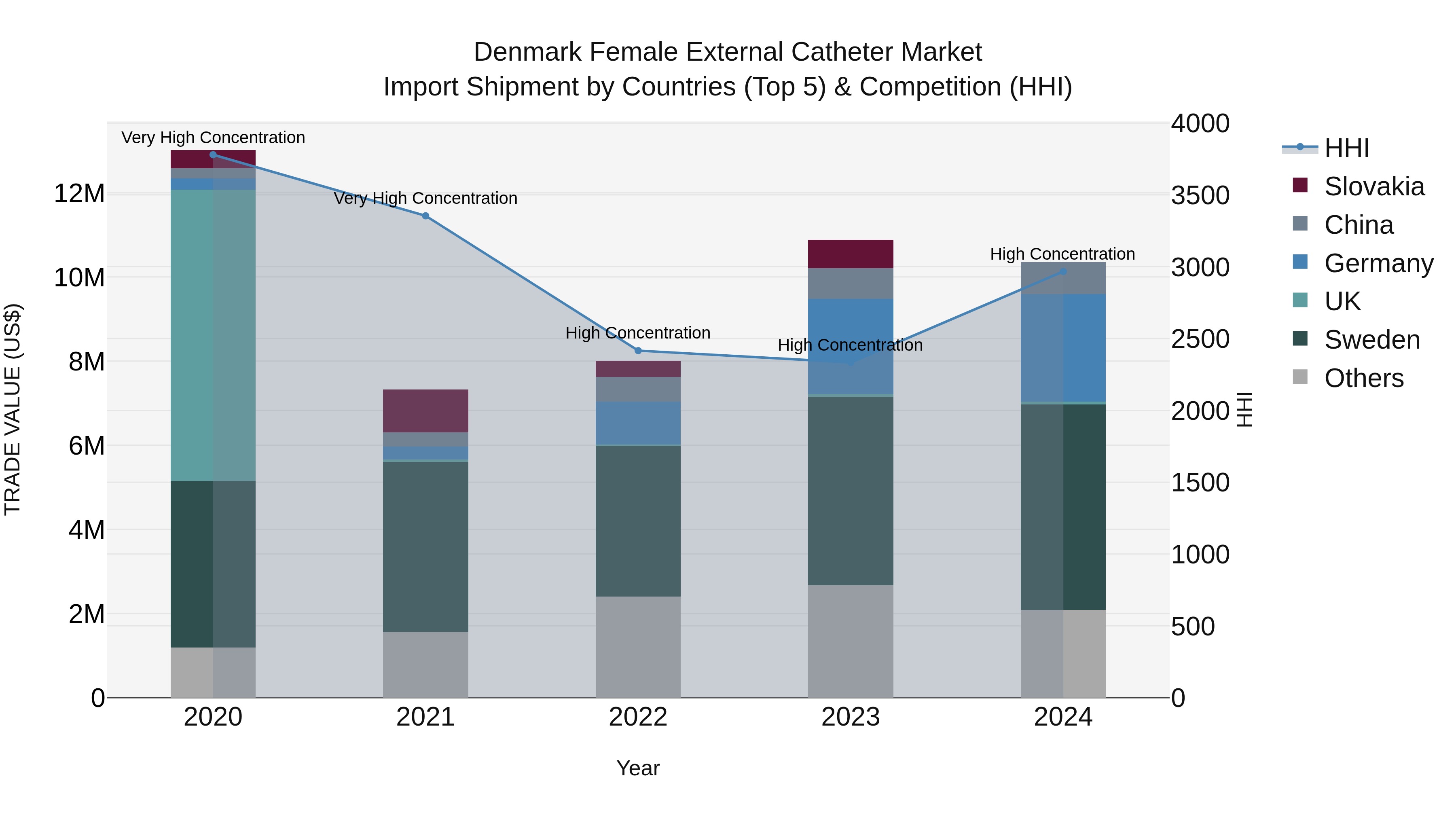 Denmark Female External Catheter Market Top 5 Importing Countries and Market Competition (HHI) Analysis