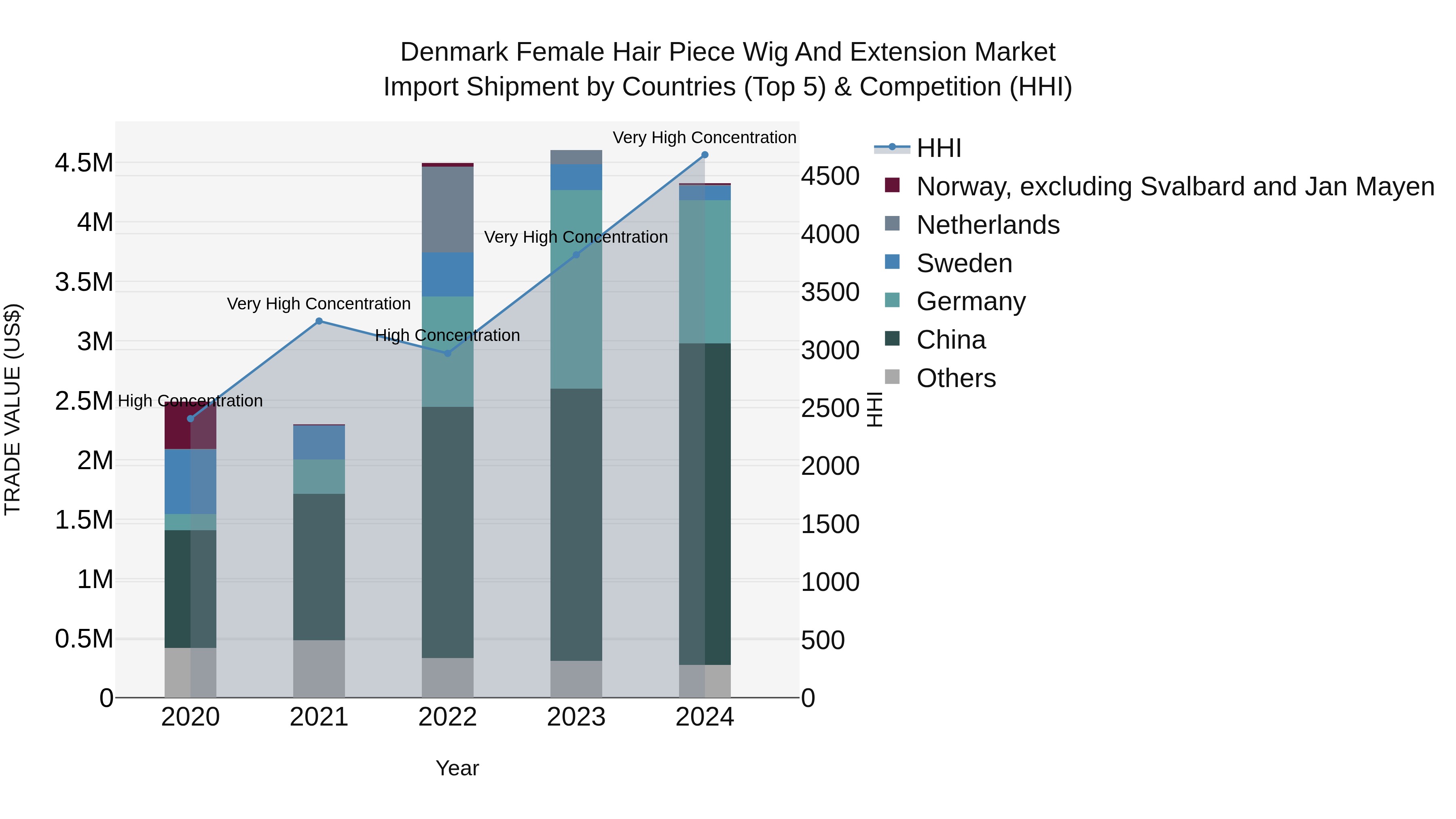 Denmark Female Hair Piece Wig and Extension Market Top 5 Importing Countries and Market Competition (HHI) Analysis