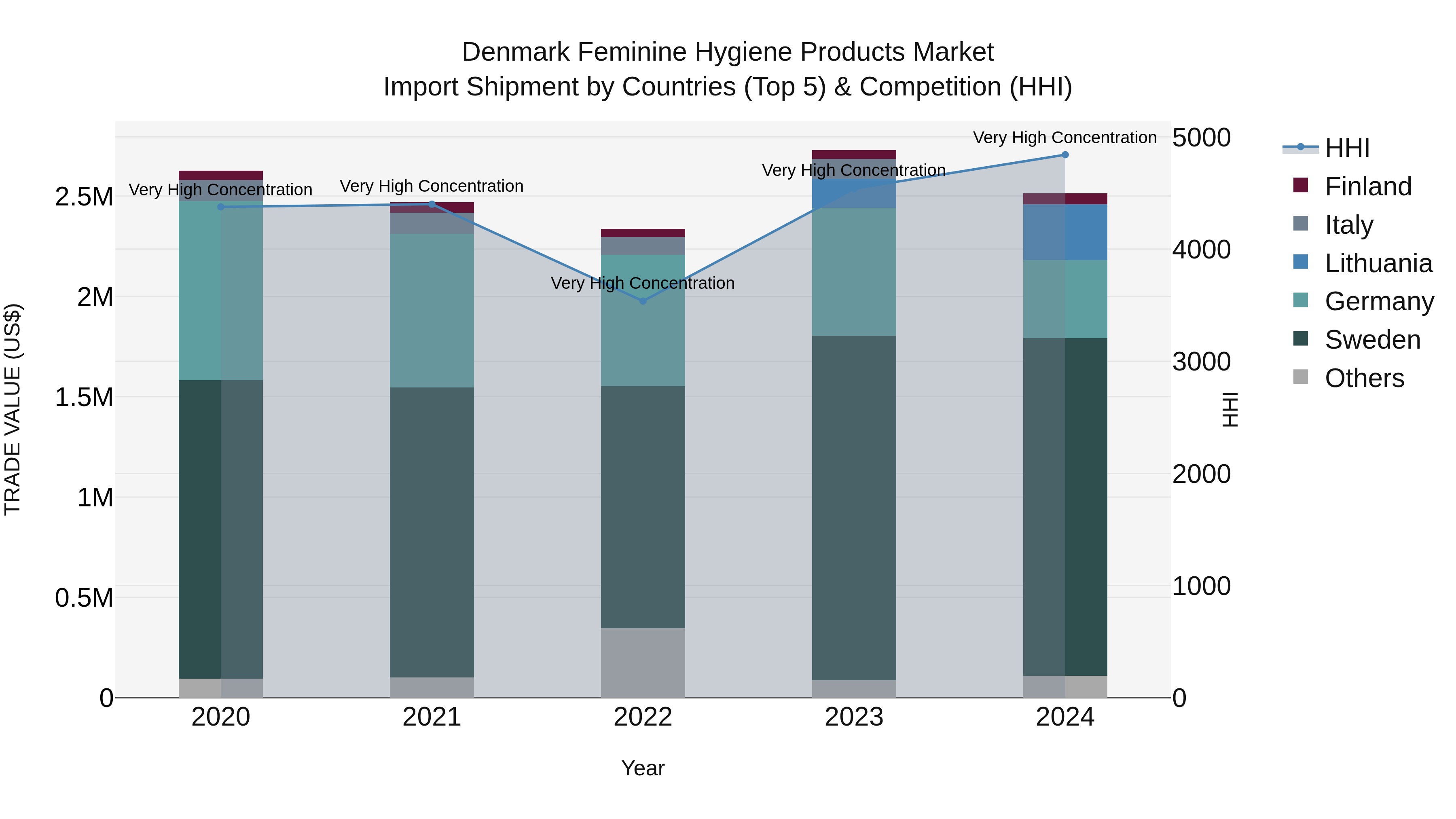 Denmark Feminine Hygiene Products Market Top 5 Importing Countries and Market Competition (HHI) Analysis
