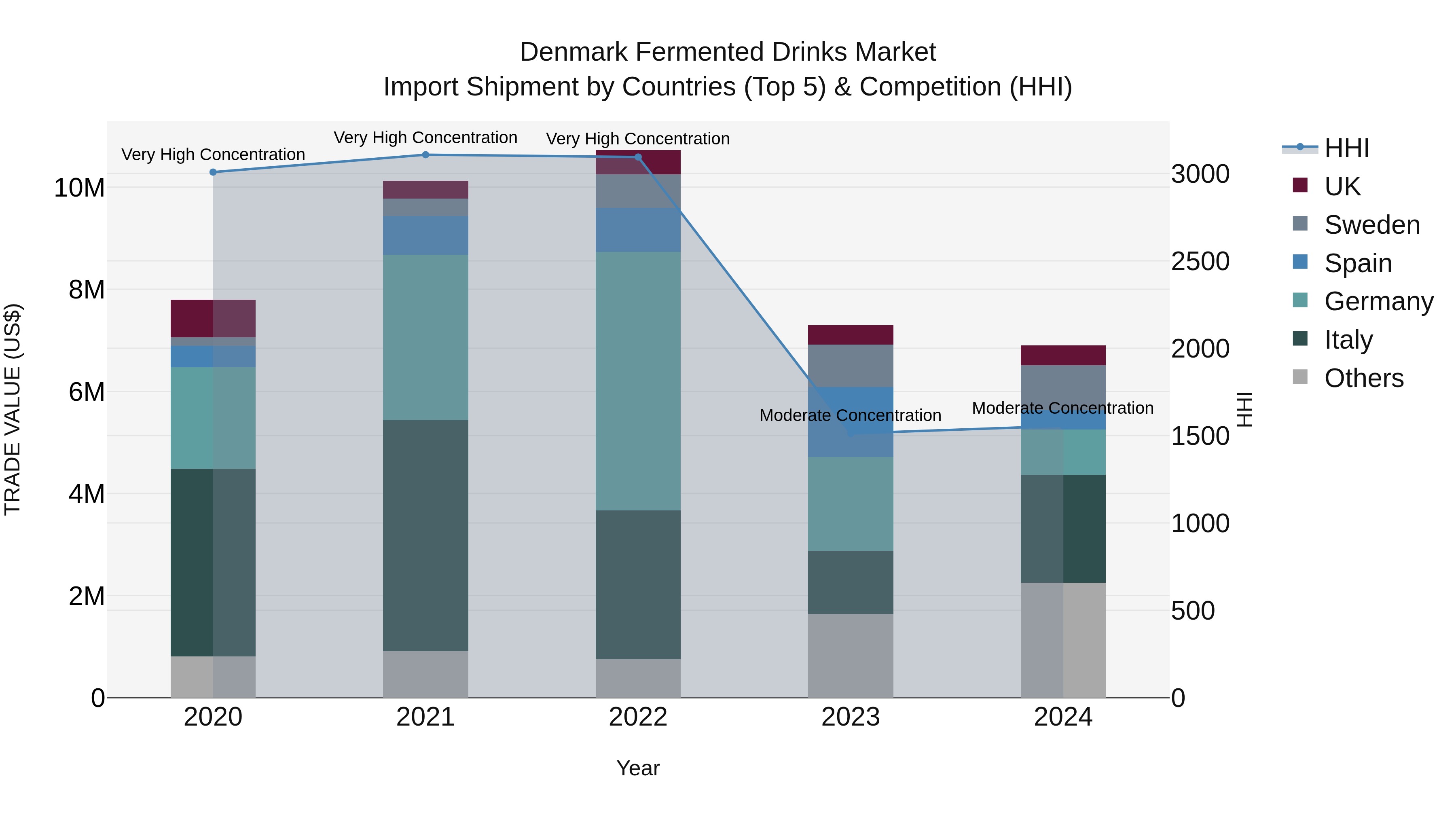 Denmark Fermented Drinks Market Top 5 Importing Countries and Market Competition (HHI) Analysis
