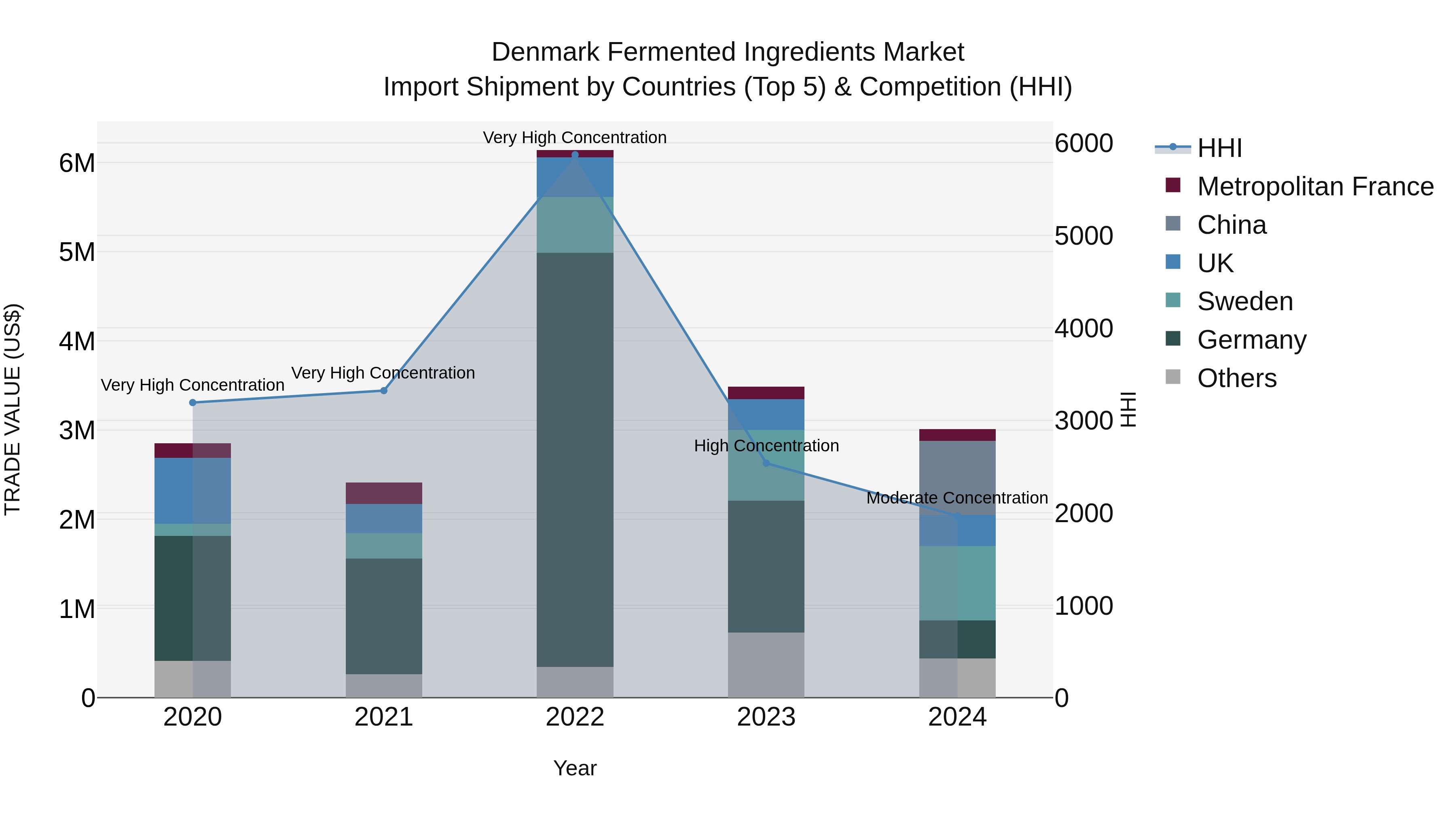 Denmark Fermented Ingredients Market Top 5 Importing Countries and Market Competition (HHI) Analysis