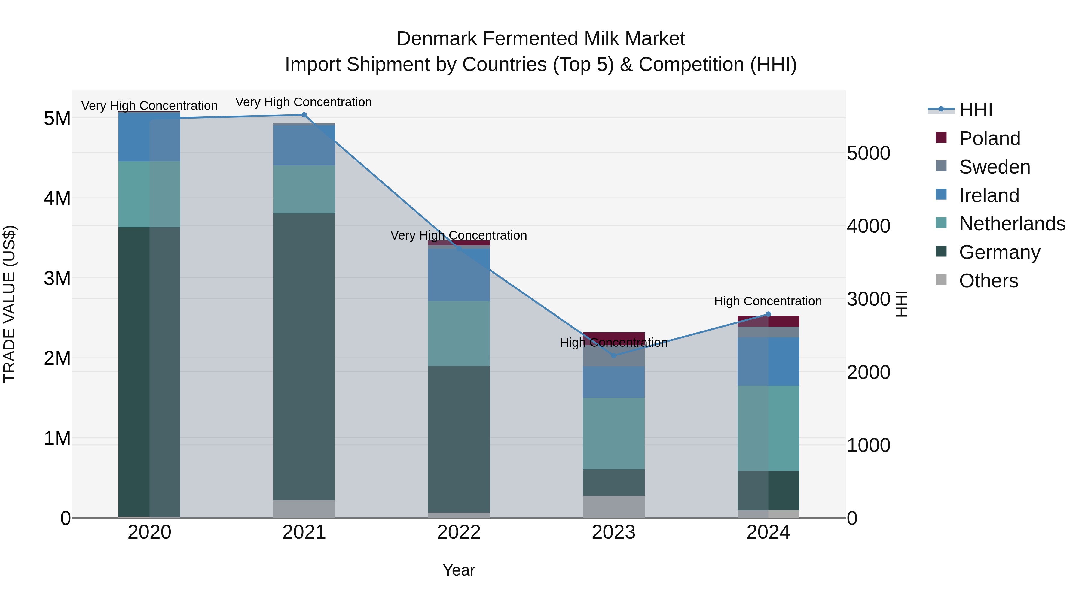 Denmark Fermented Milk Market Top 5 Importing Countries and Market Competition (HHI) Analysis