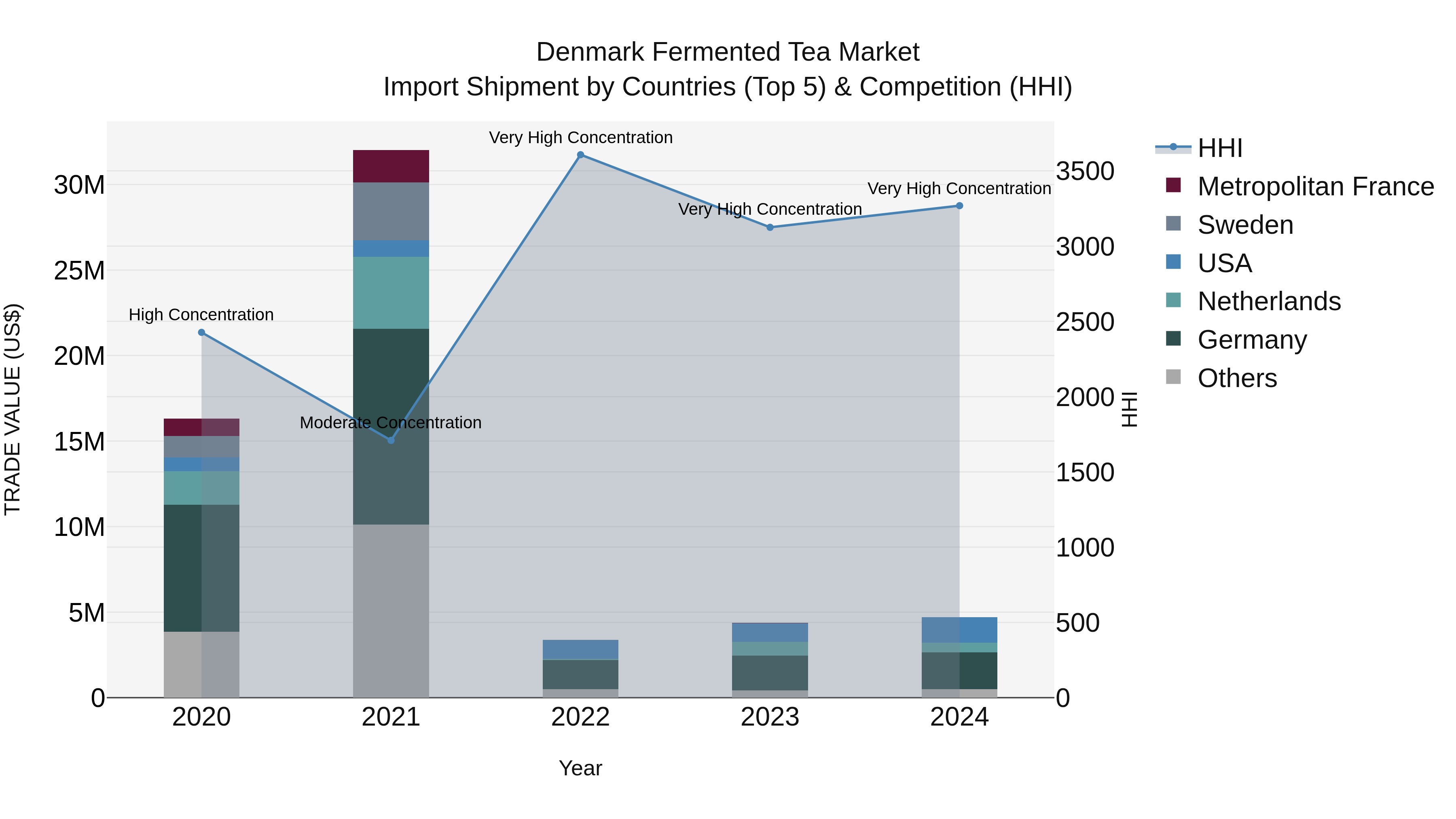 Denmark Fermented Tea Market Top 5 Importing Countries and Market Competition (HHI) Analysis