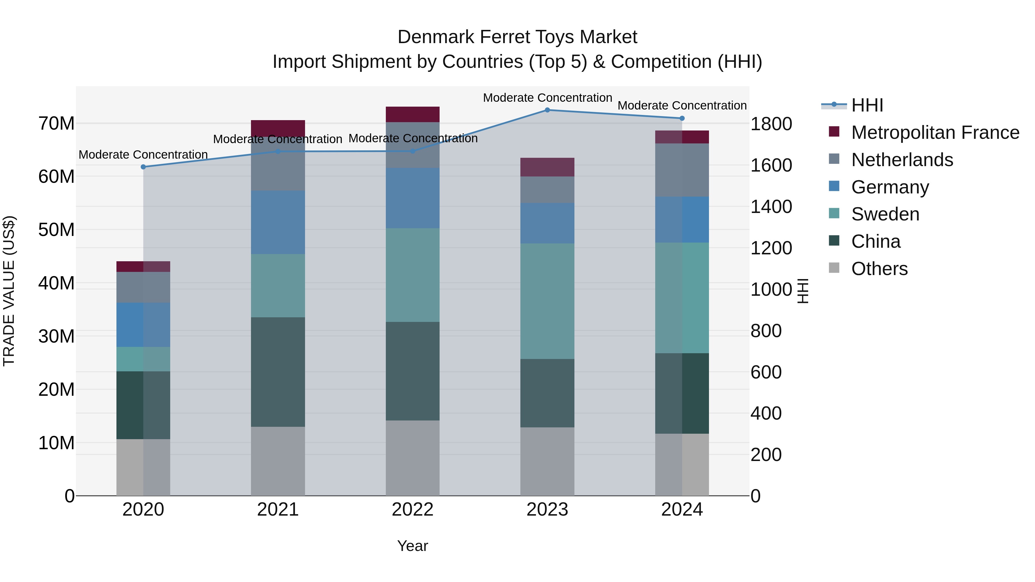 Denmark Ferret Toys Market Top 5 Importing Countries and Market Competition (HHI) Analysis