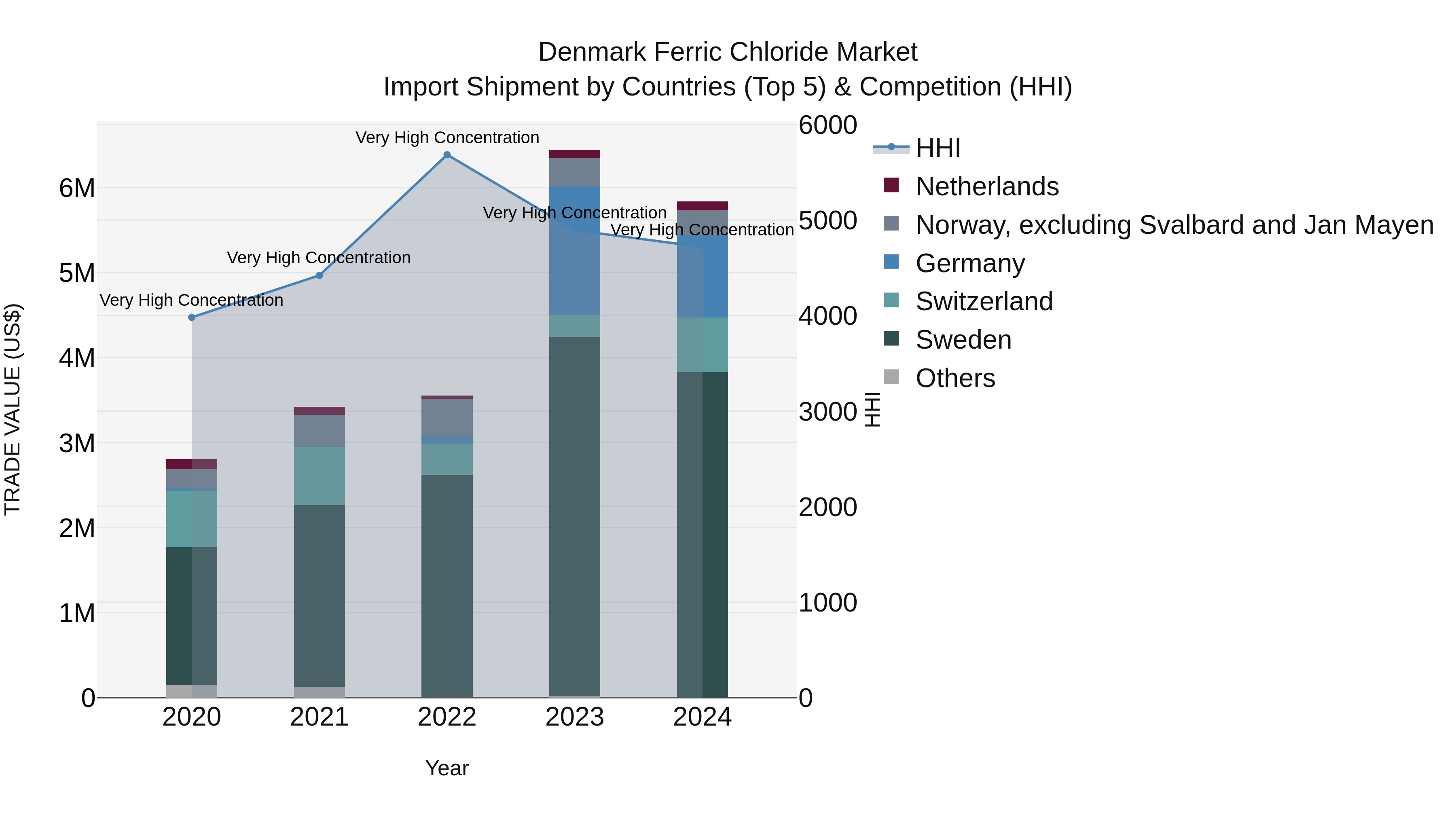 Denmark Ferric Chloride Market Top 5 Importing Countries and Market Competition (HHI) Analysis