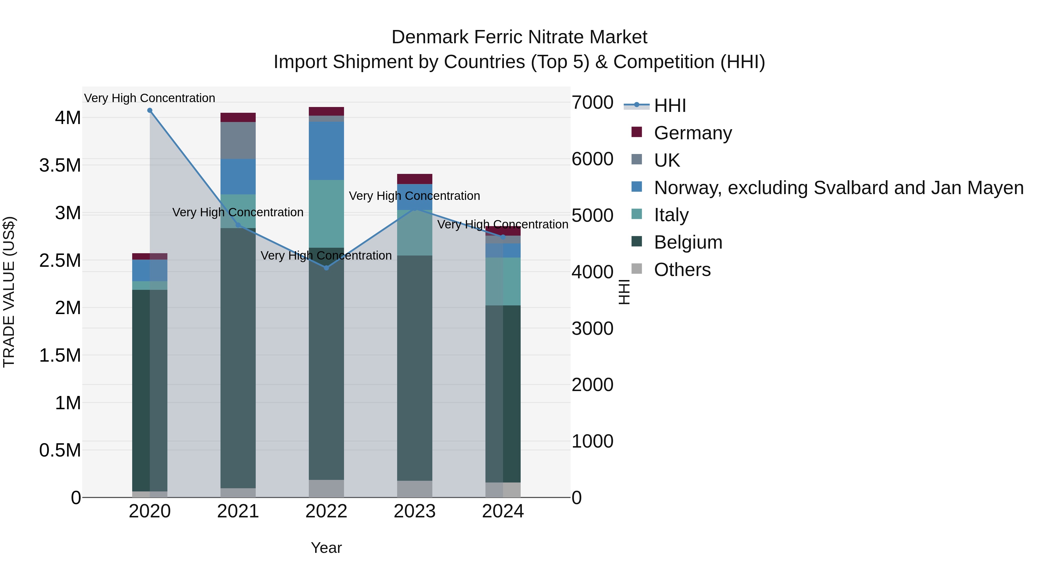Denmark Ferric Nitrate Market Top 5 Importing Countries and Market Competition (HHI) Analysis