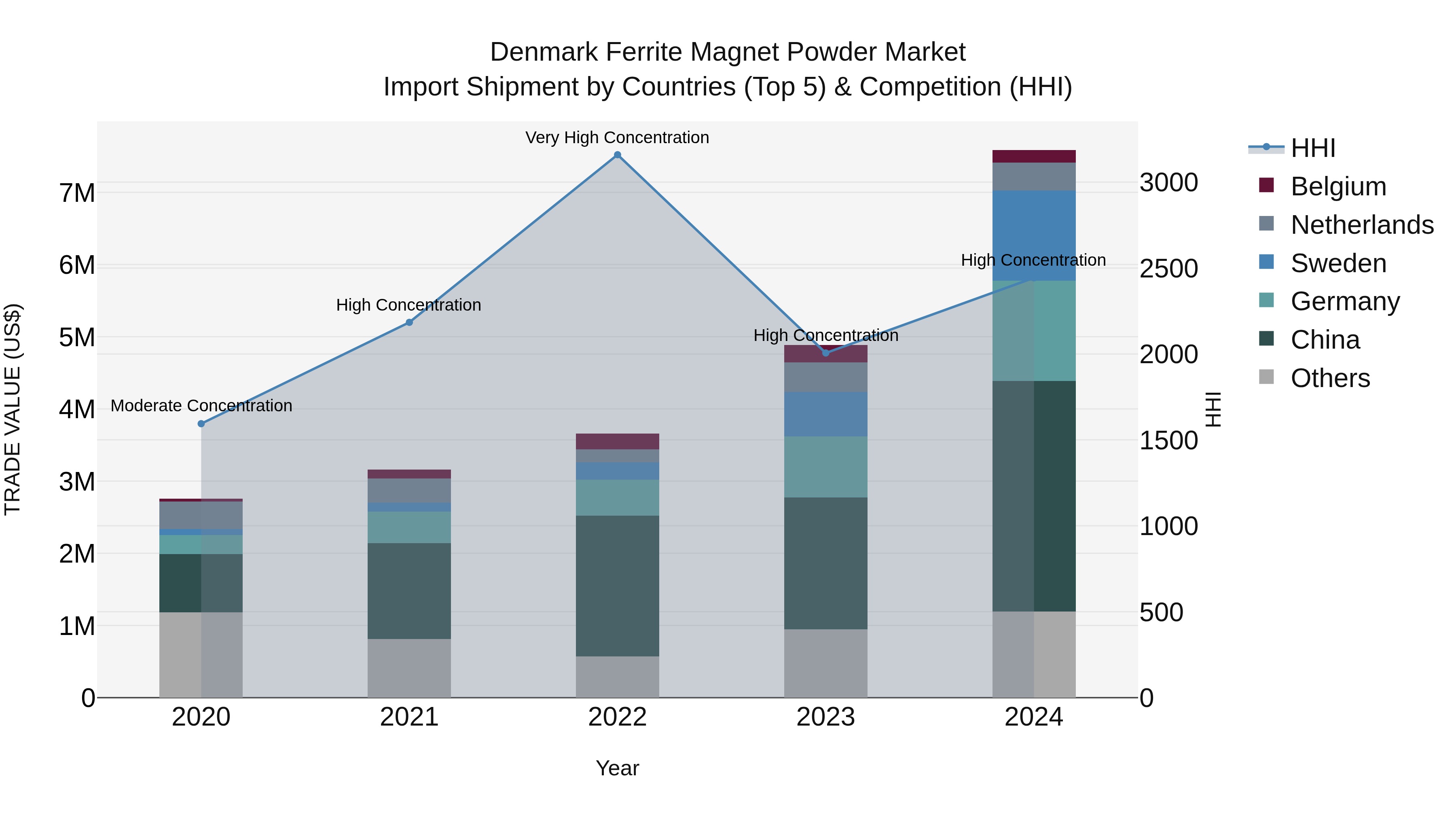 Denmark Ferrite Magnet Powder Market Top 5 Importing Countries and Market Competition (HHI) Analysis