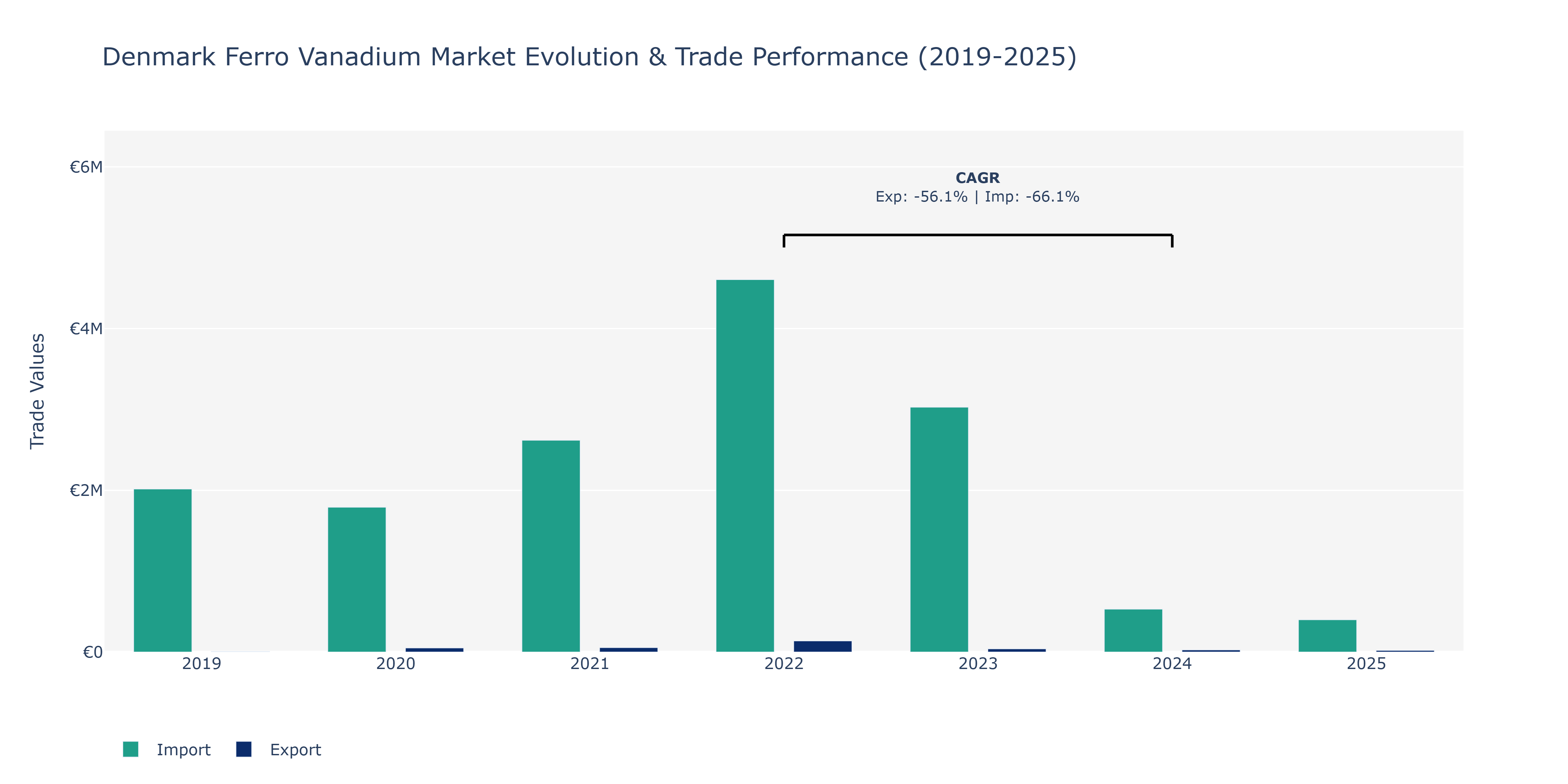 Denmark Ferro Vanadium Market: Production & Trade Performance (2019-2025)