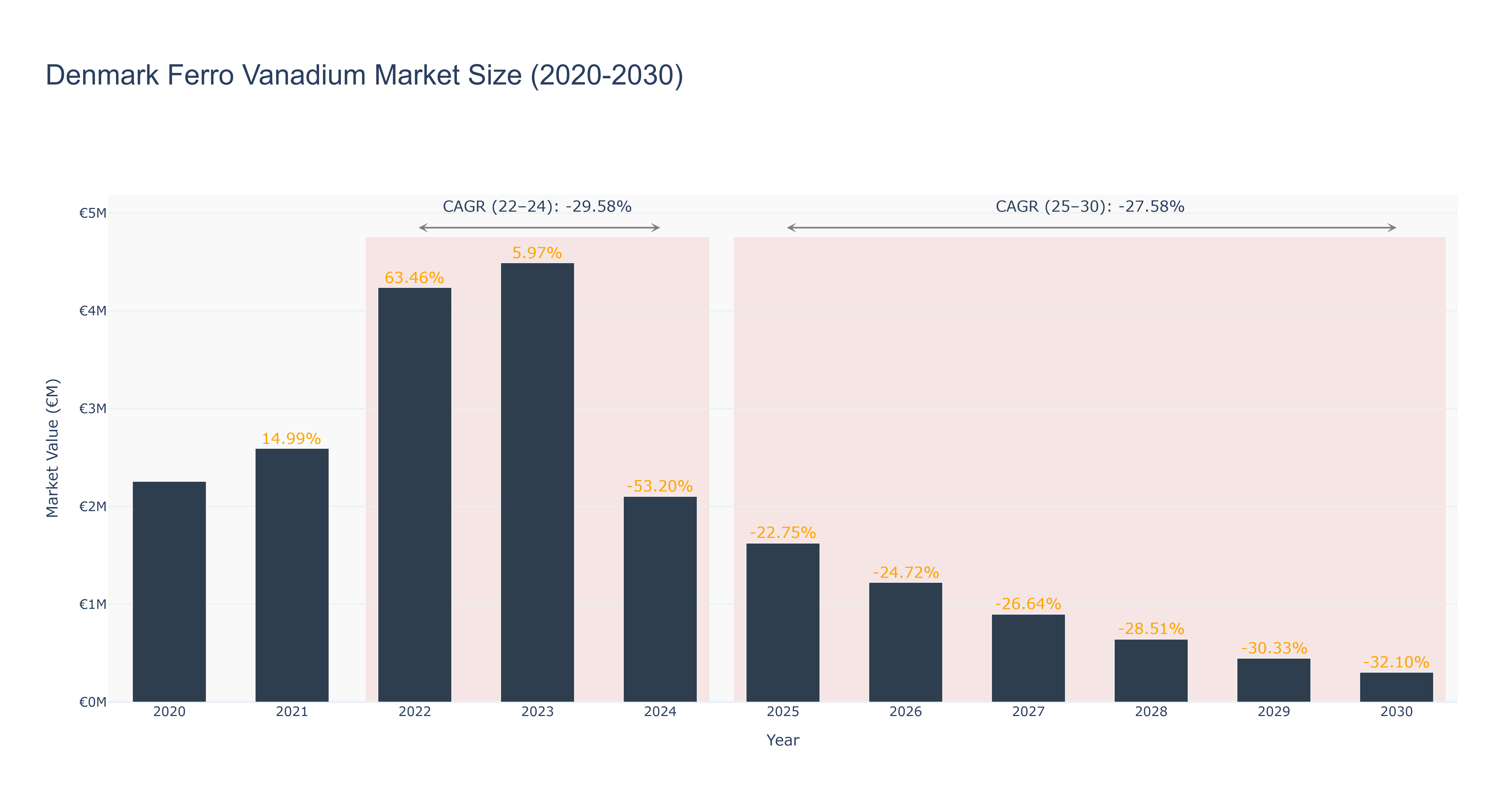 Denmark Ferro Vanadium Market Size (2020-2030)