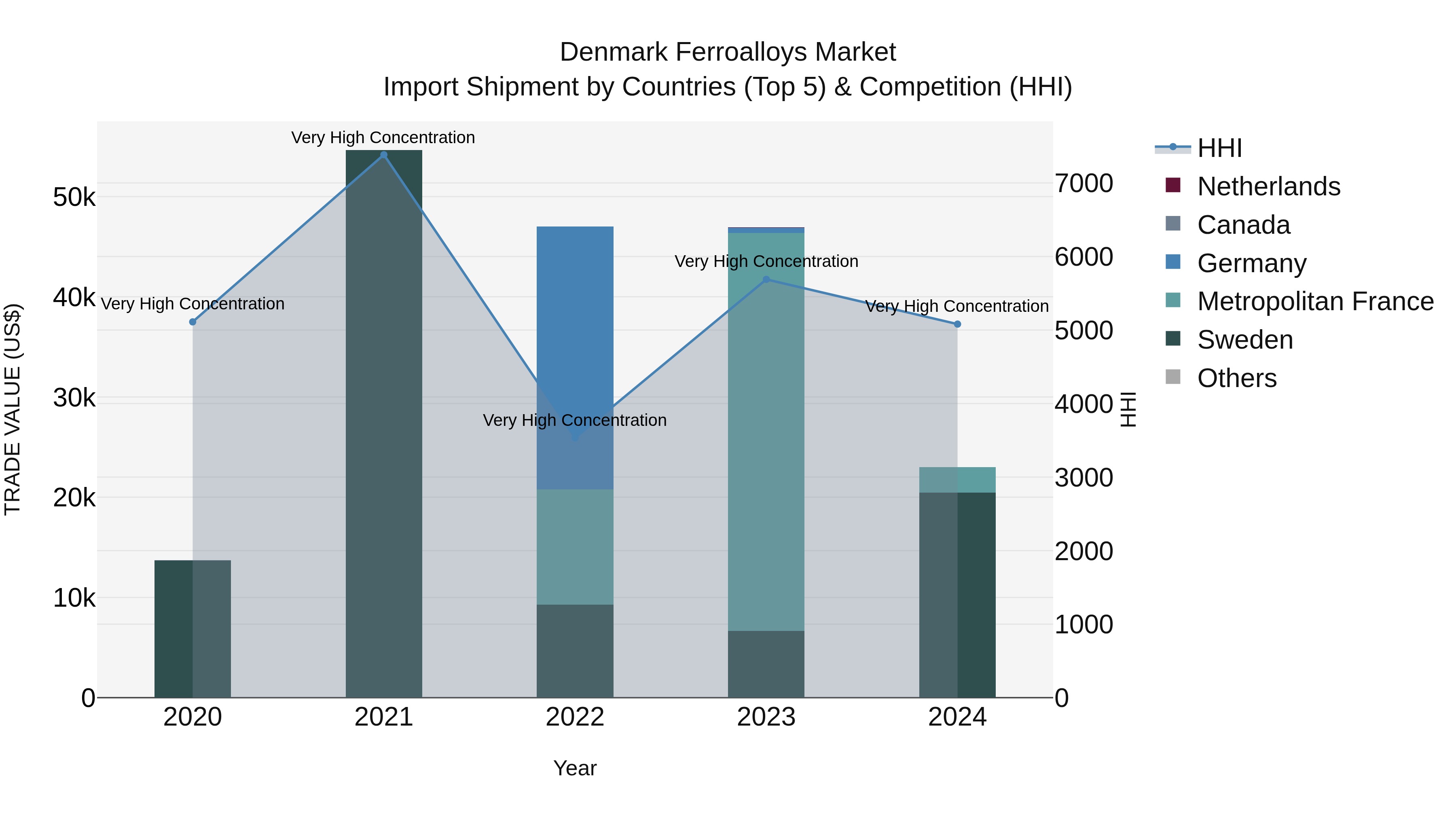 Denmark Ferroalloys Market Top 5 Importing Countries and Market Competition (HHI) Analysis