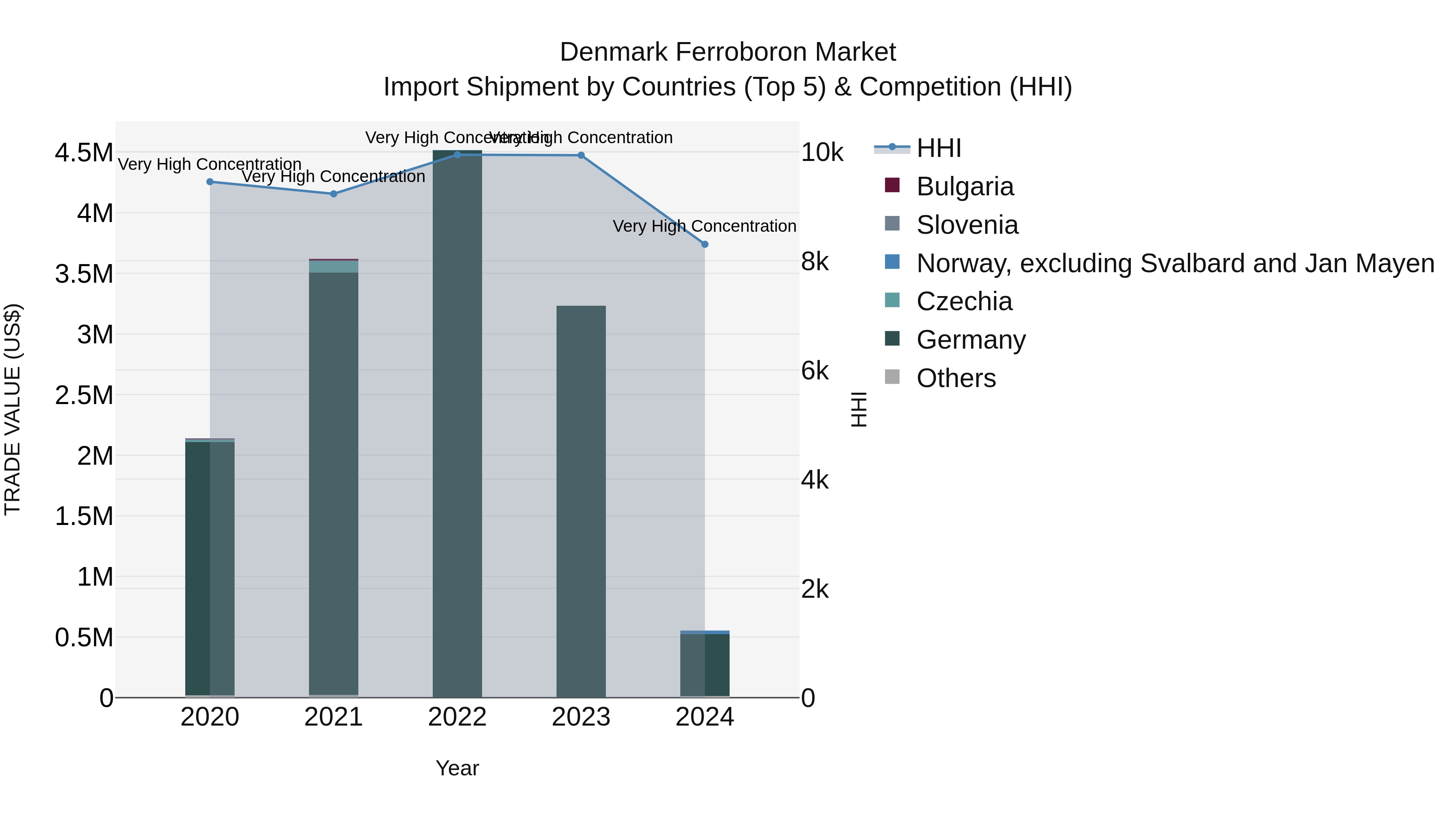 Denmark Ferroboron Market Top 5 Importing Countries and Market Competition (HHI) Analysis