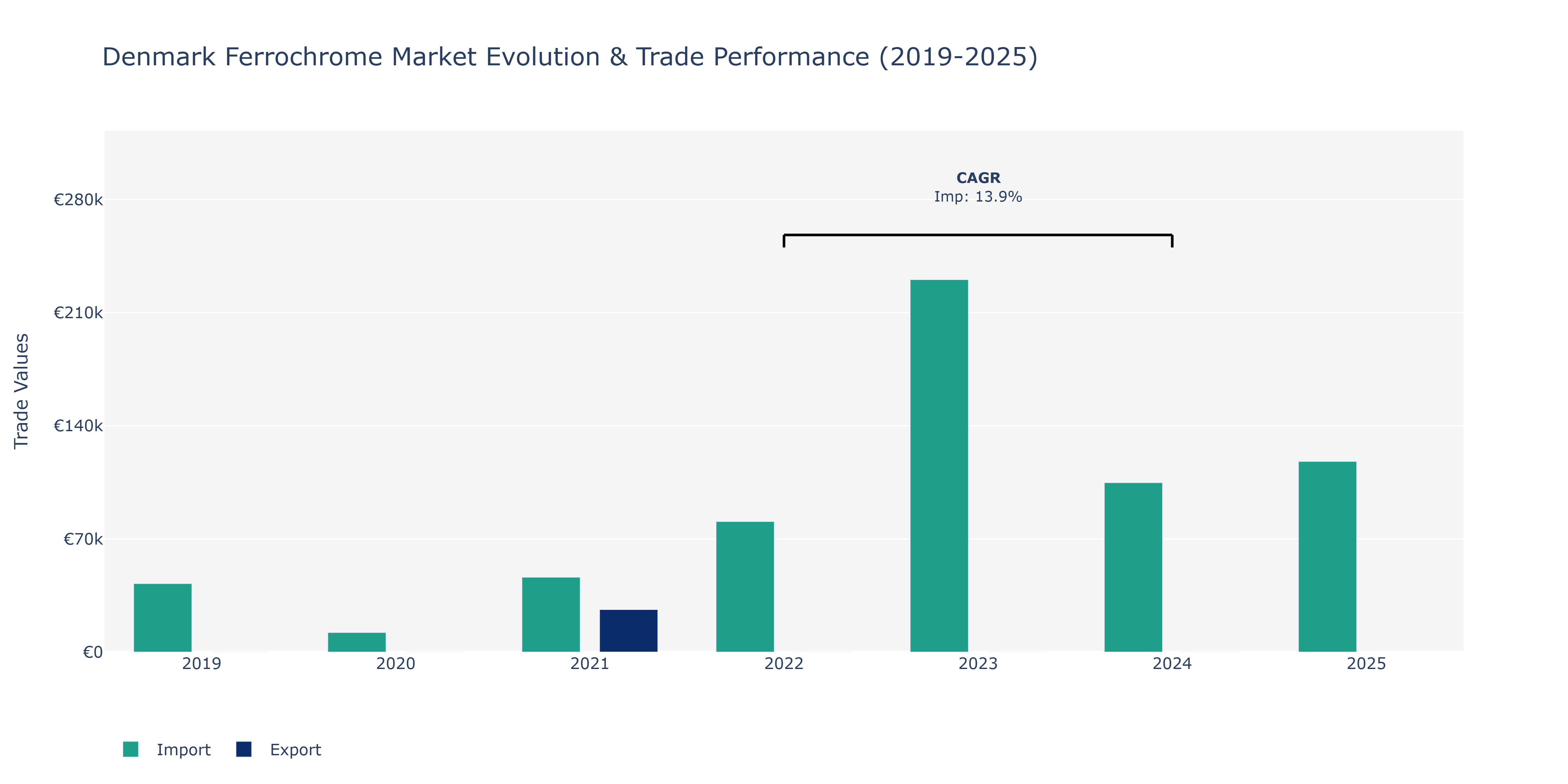 Denmark Ferrochrome Market: Production & Trade Performance (2019-2025)