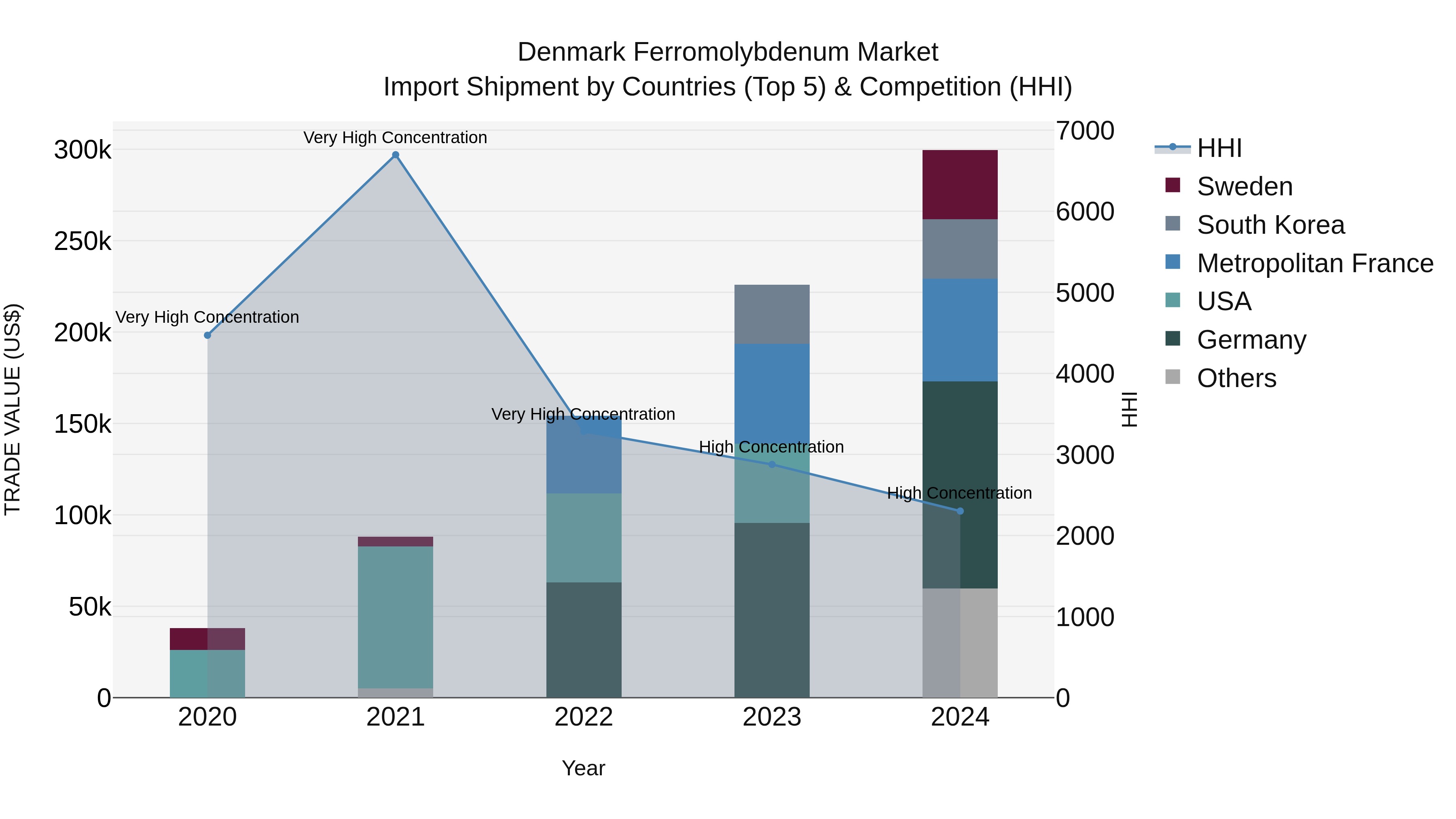 Denmark Ferromolybdenum Market Top 5 Importing Countries and Market Competition (HHI) Analysis