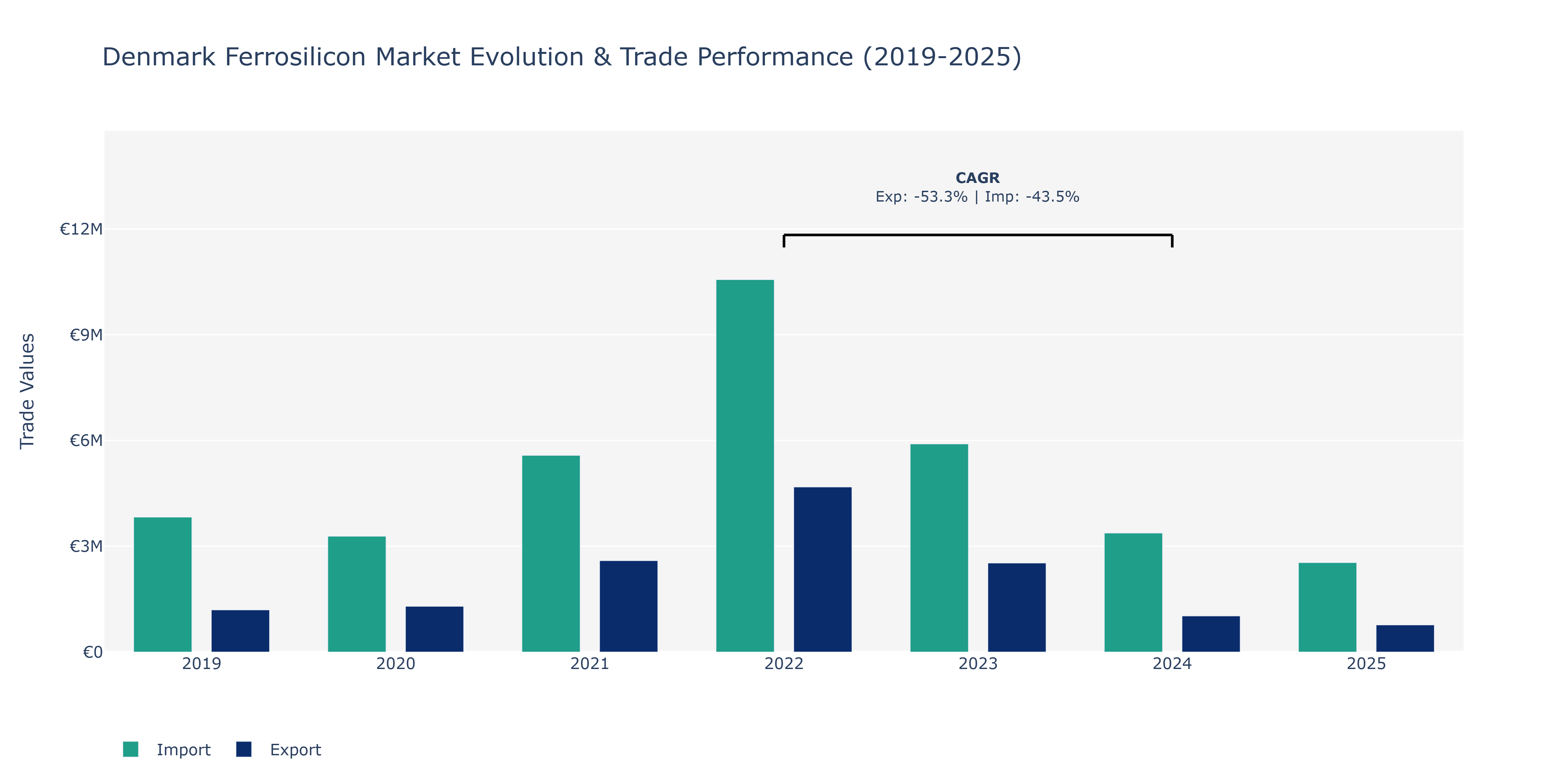 Denmark Ferrosilicon Market: Production & Trade Performance (2019-2025)