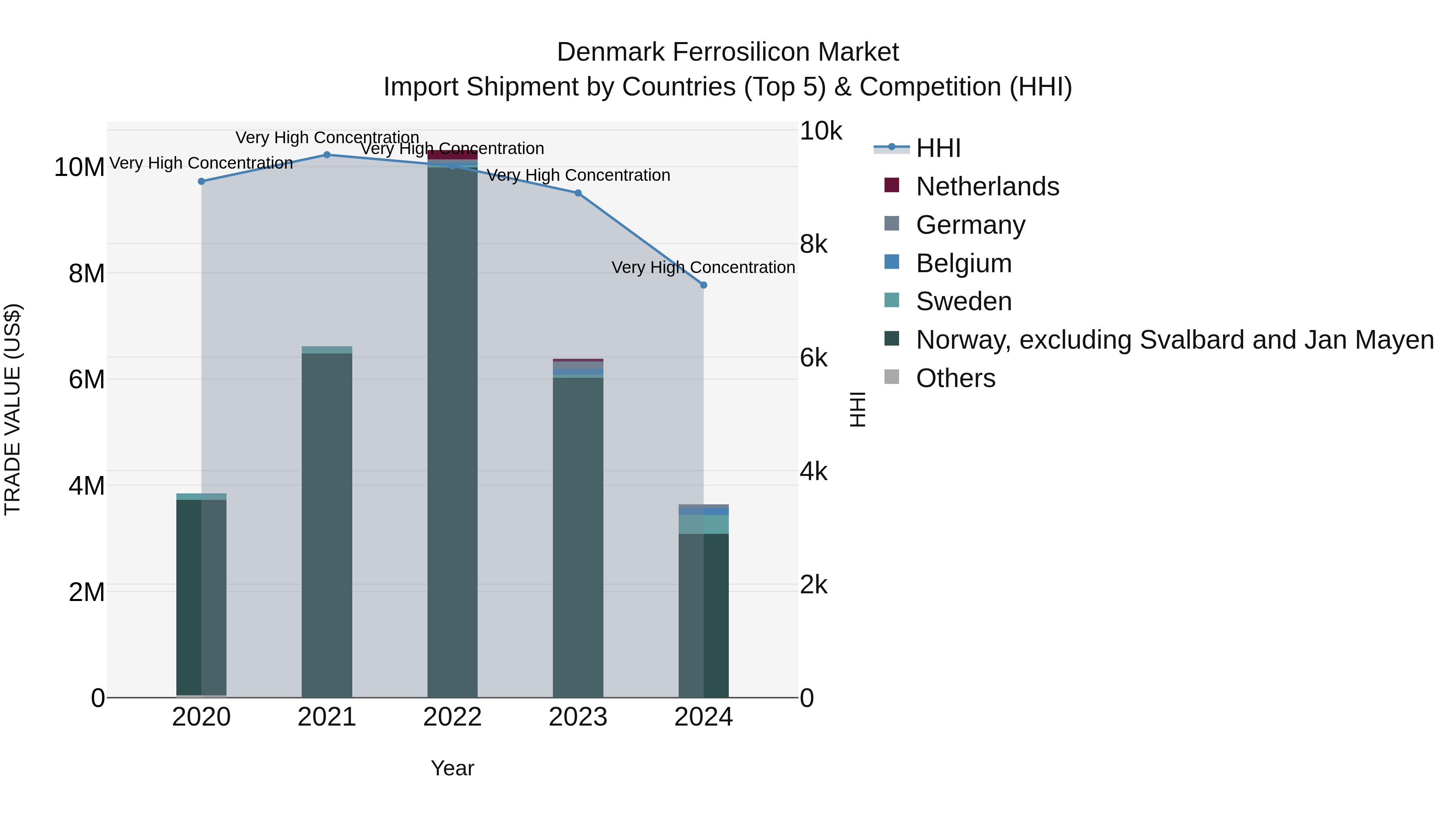 Denmark Ferrosilicon Market Top 5 Importing Countries and Market Competition (HHI) Analysis