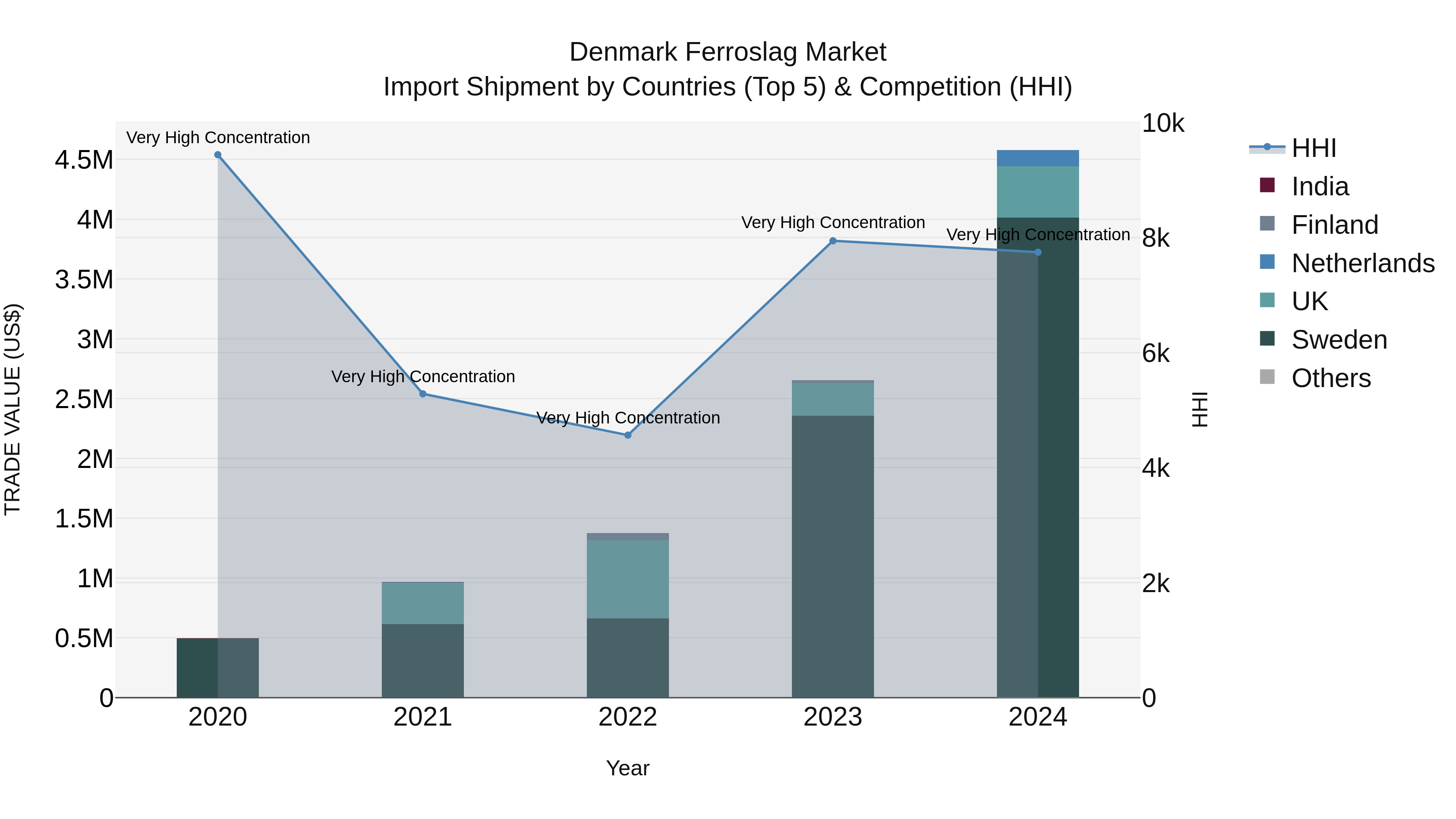 Denmark Ferroslag Market Top 5 Importing Countries and Market Competition (HHI) Analysis