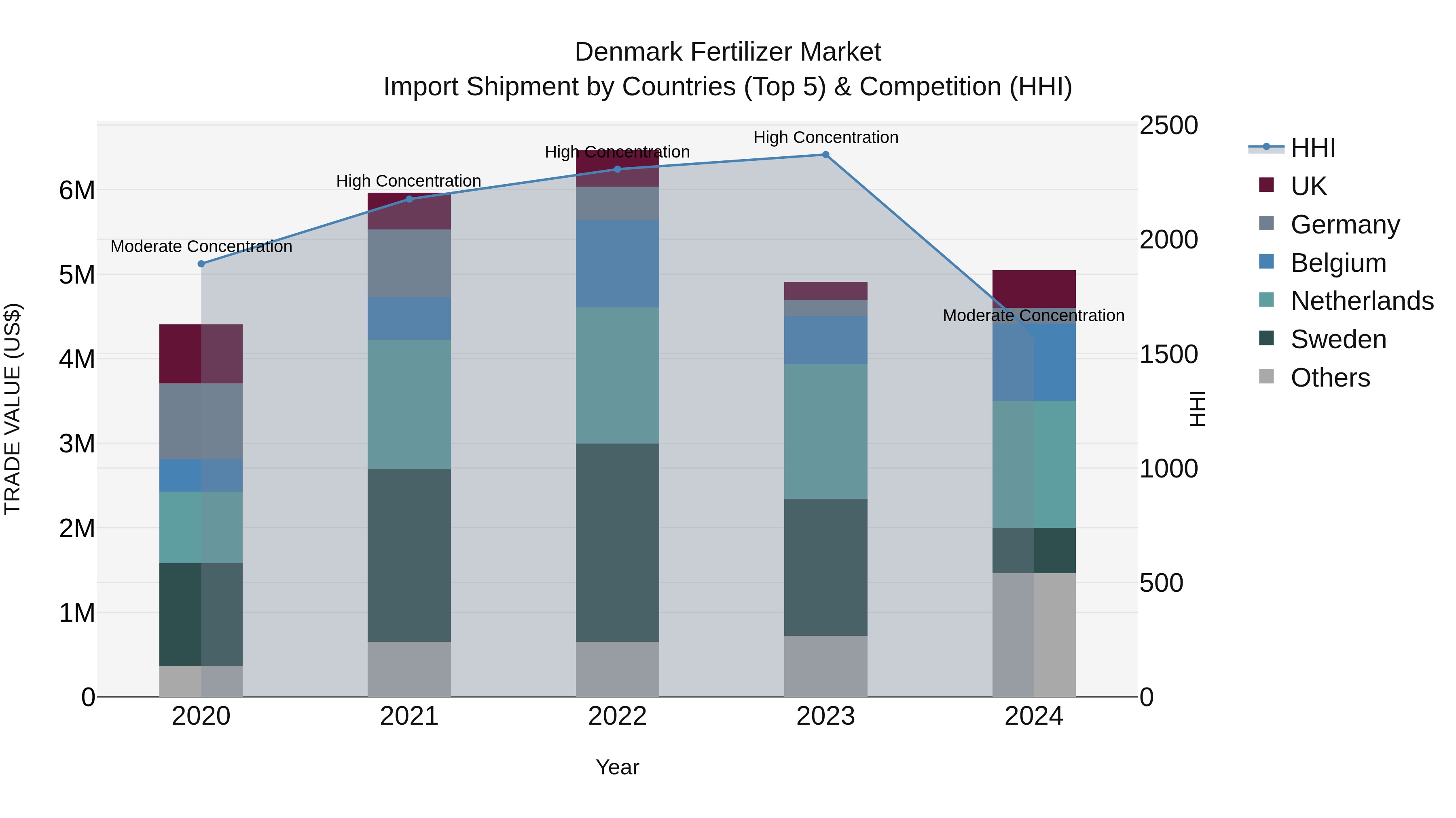 Denmark Fertilizer Market Top 5 Importing Countries and Market Competition (HHI) Analysis