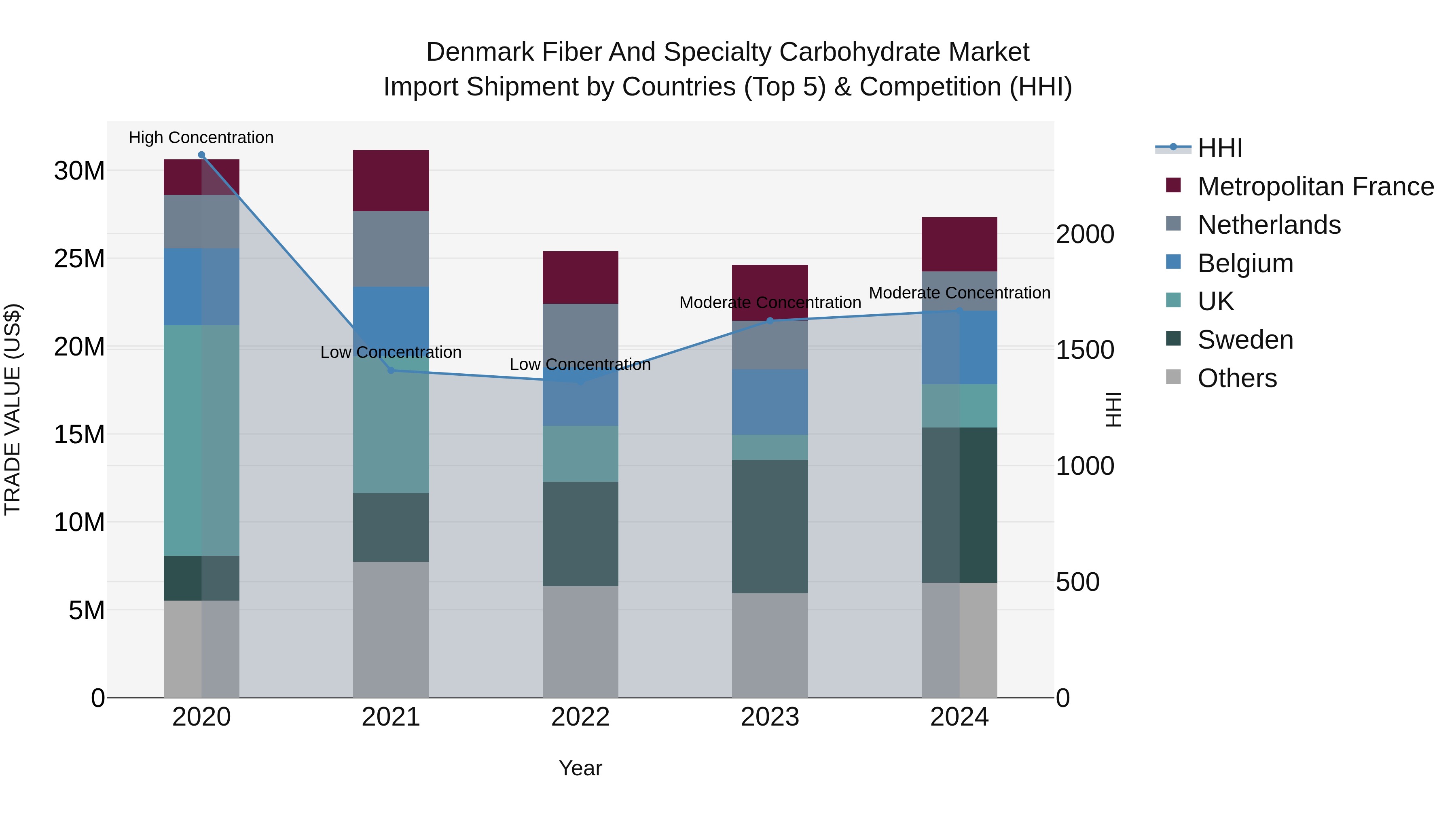 Denmark Fiber and Specialty Carbohydrate Market Top 5 Importing Countries and Market Competition (HHI) Analysis