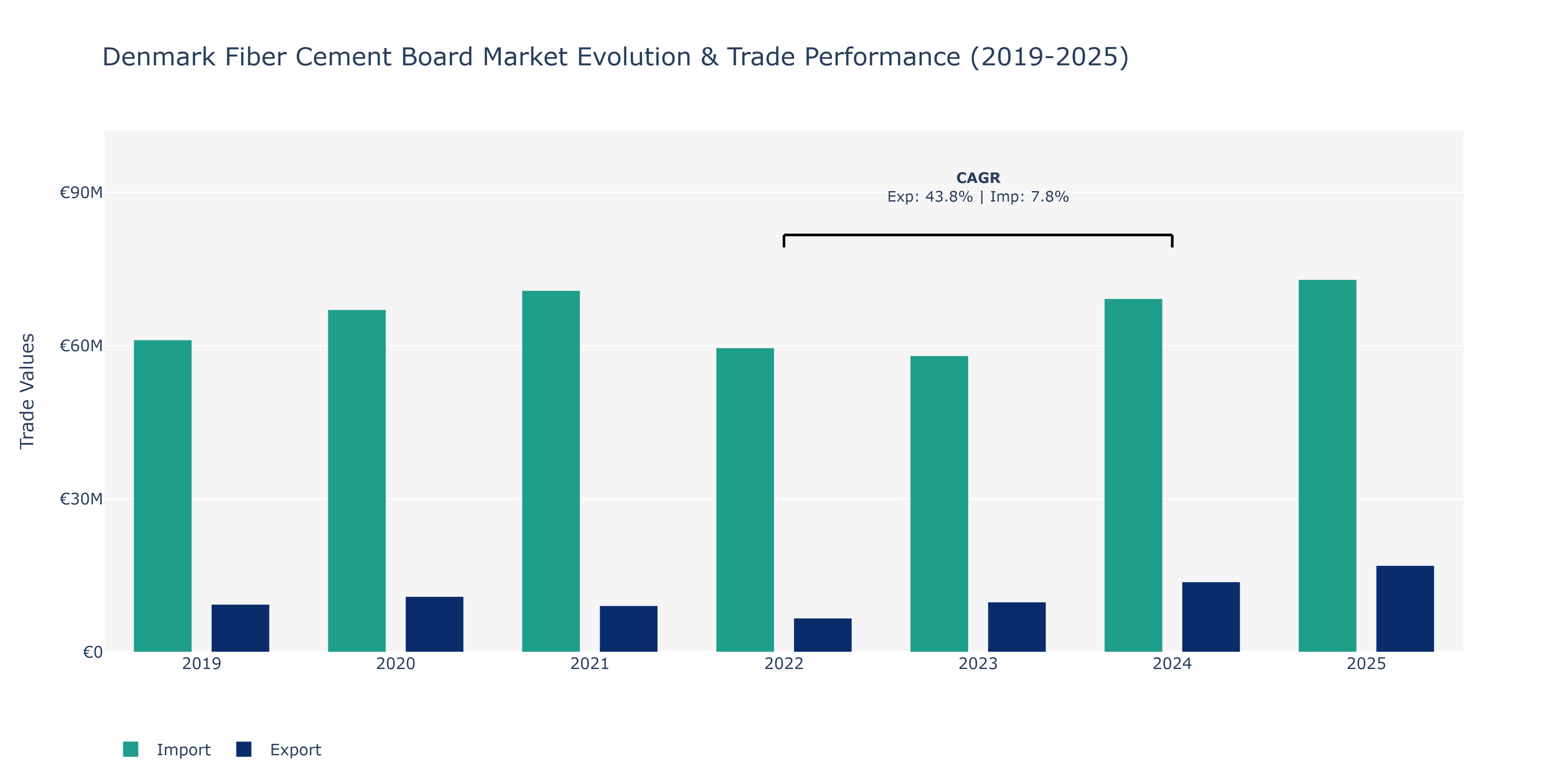 Denmark Fiber Cement Board Market: Production & Trade Performance (2019-2025)